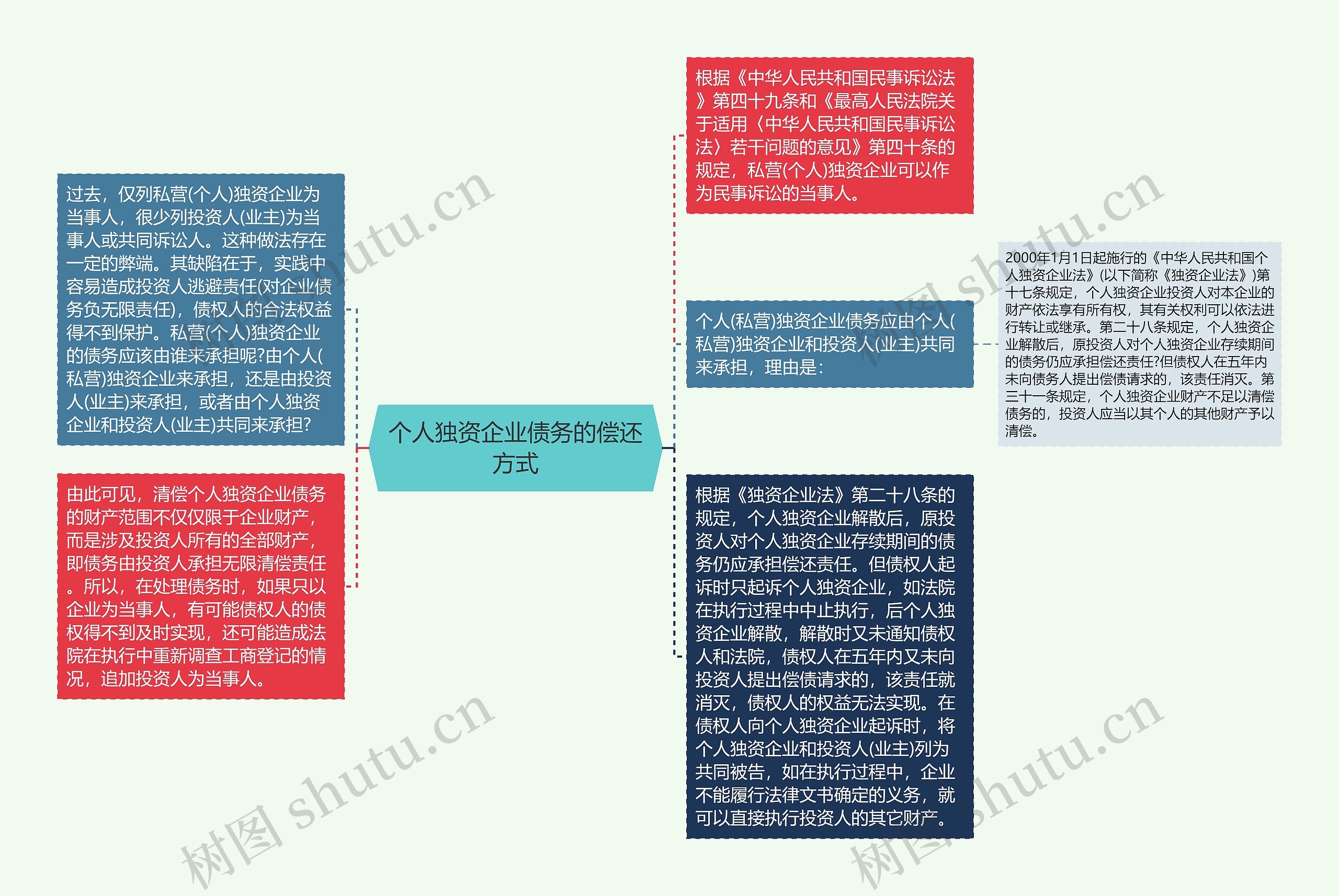 个人独资企业债务的偿还方式思维导图