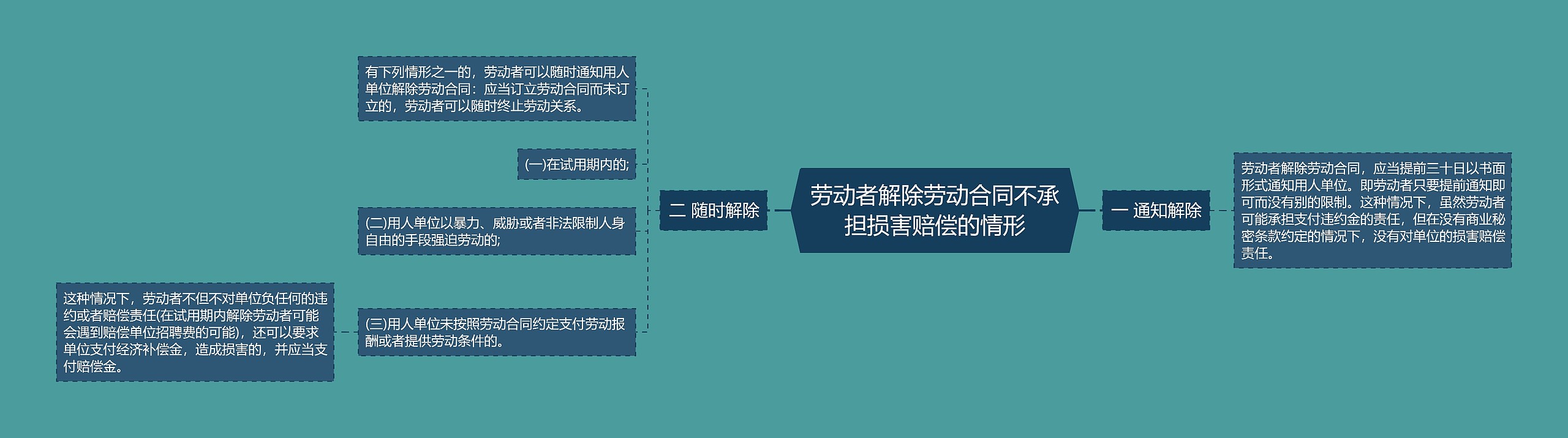 劳动者解除劳动合同不承担损害赔偿的情形思维导图