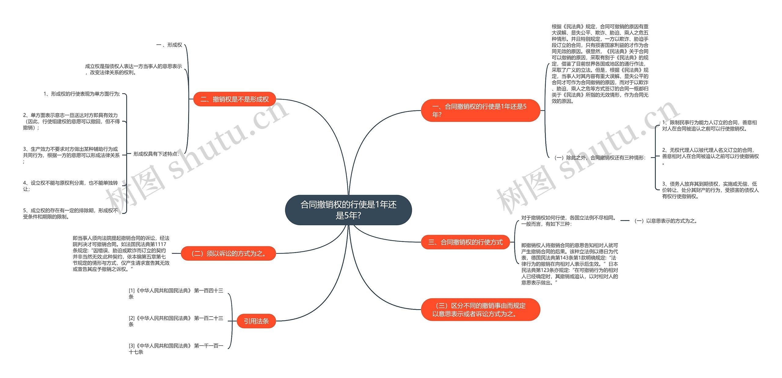 合同撤销权的行使是1年还是5年?思维导图