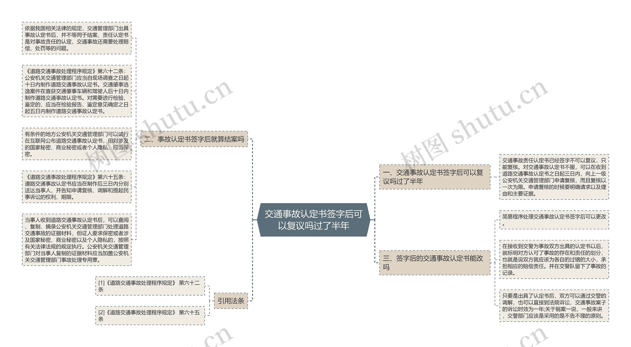 交通事故认定书签字后可以复议吗过了半年思维导图