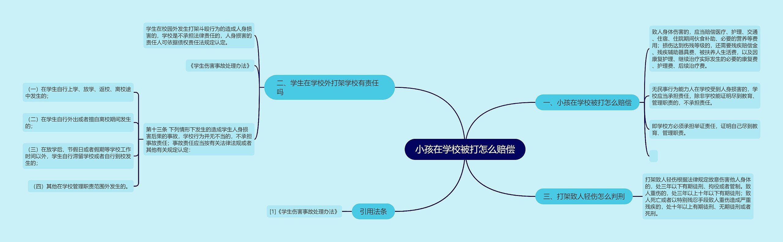 小孩在学校被打怎么赔偿思维导图