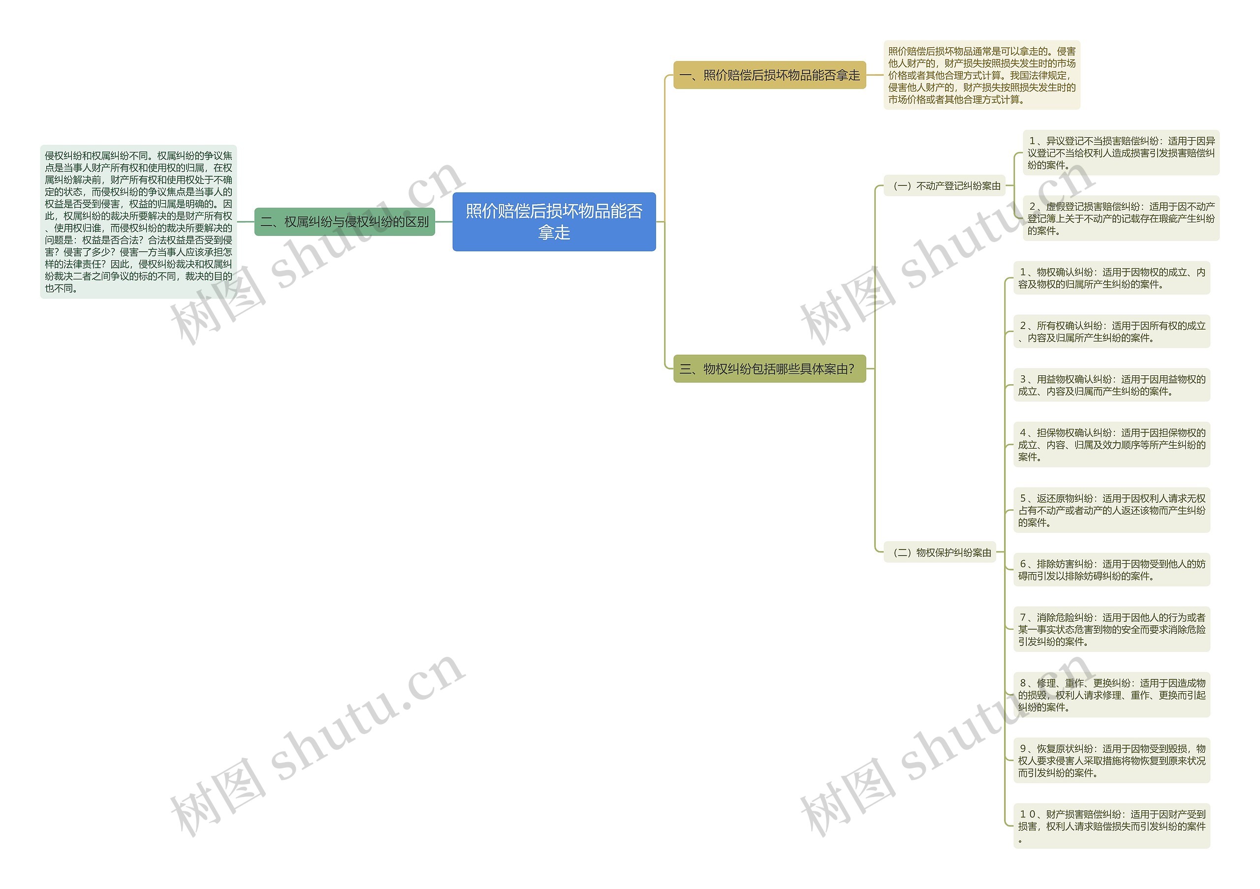 照价赔偿后损坏物品能否拿走思维导图