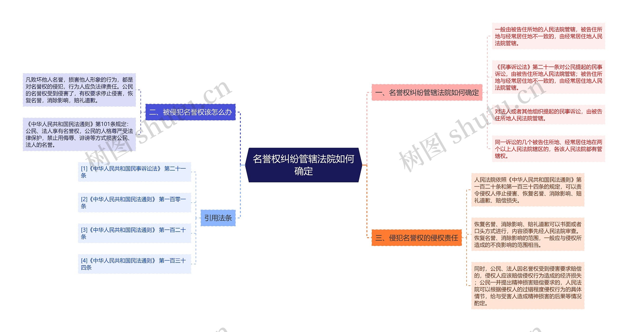 名誉权纠纷管辖法院如何确定