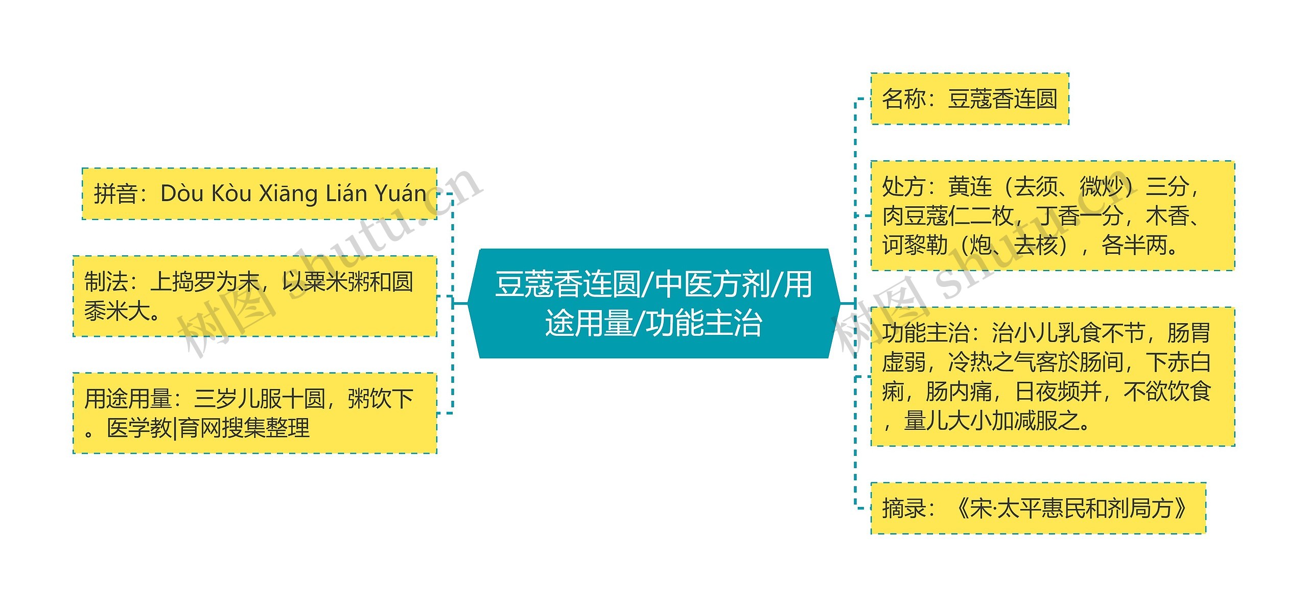 豆蔻香连圆/中医方剂/用途用量/功能主治思维导图