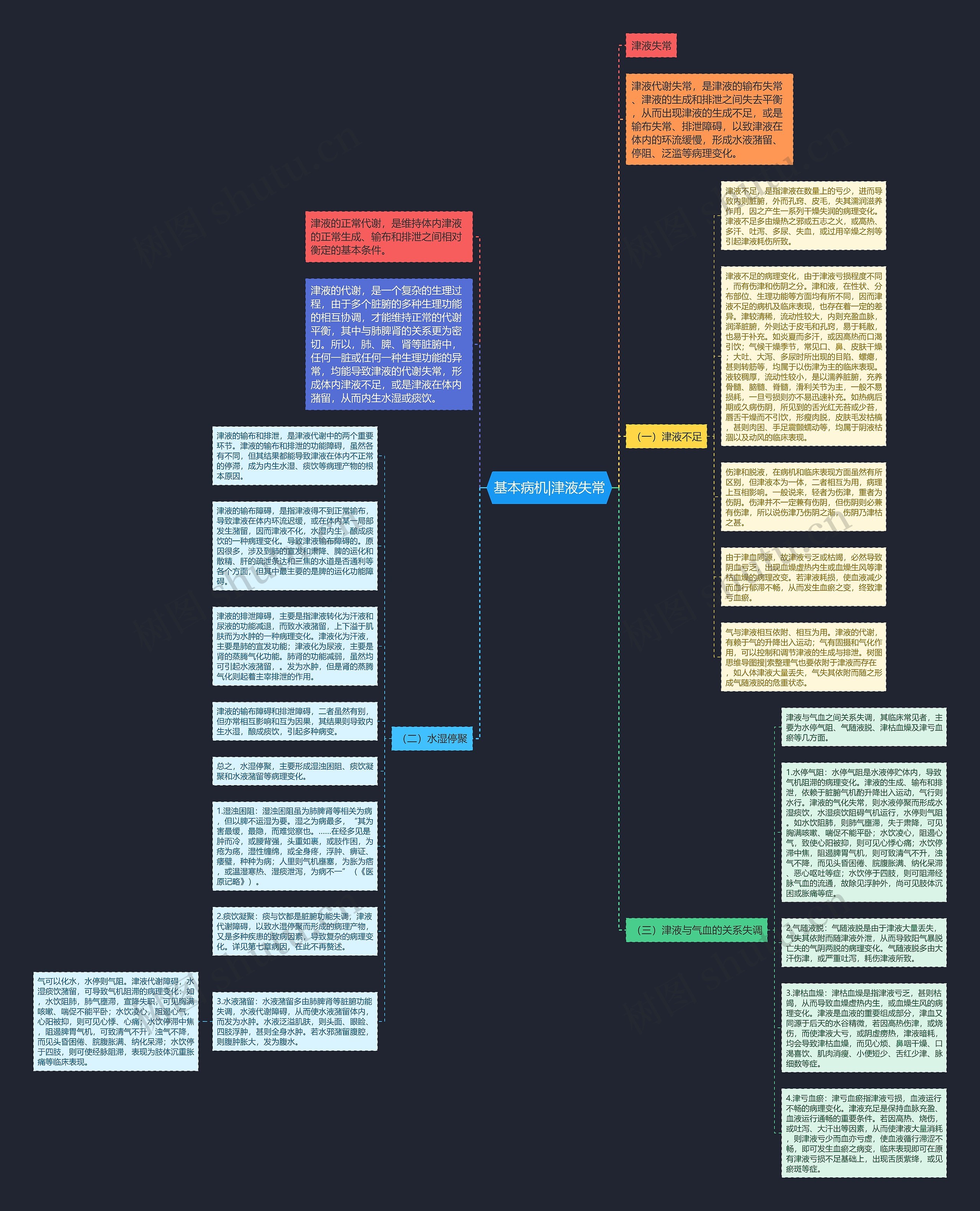基本病机|津液失常思维导图