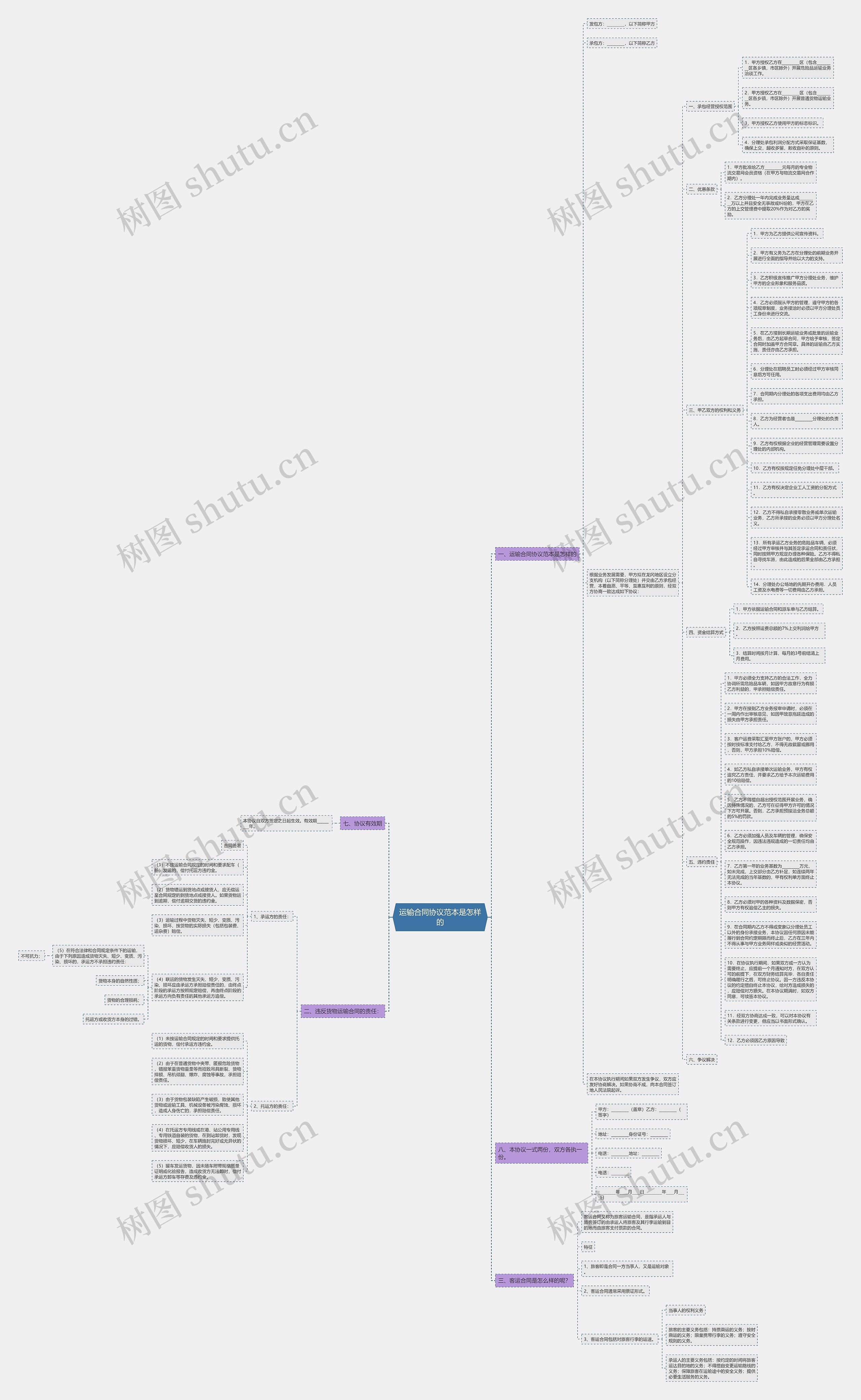 运输合同协议范本是怎样的思维导图