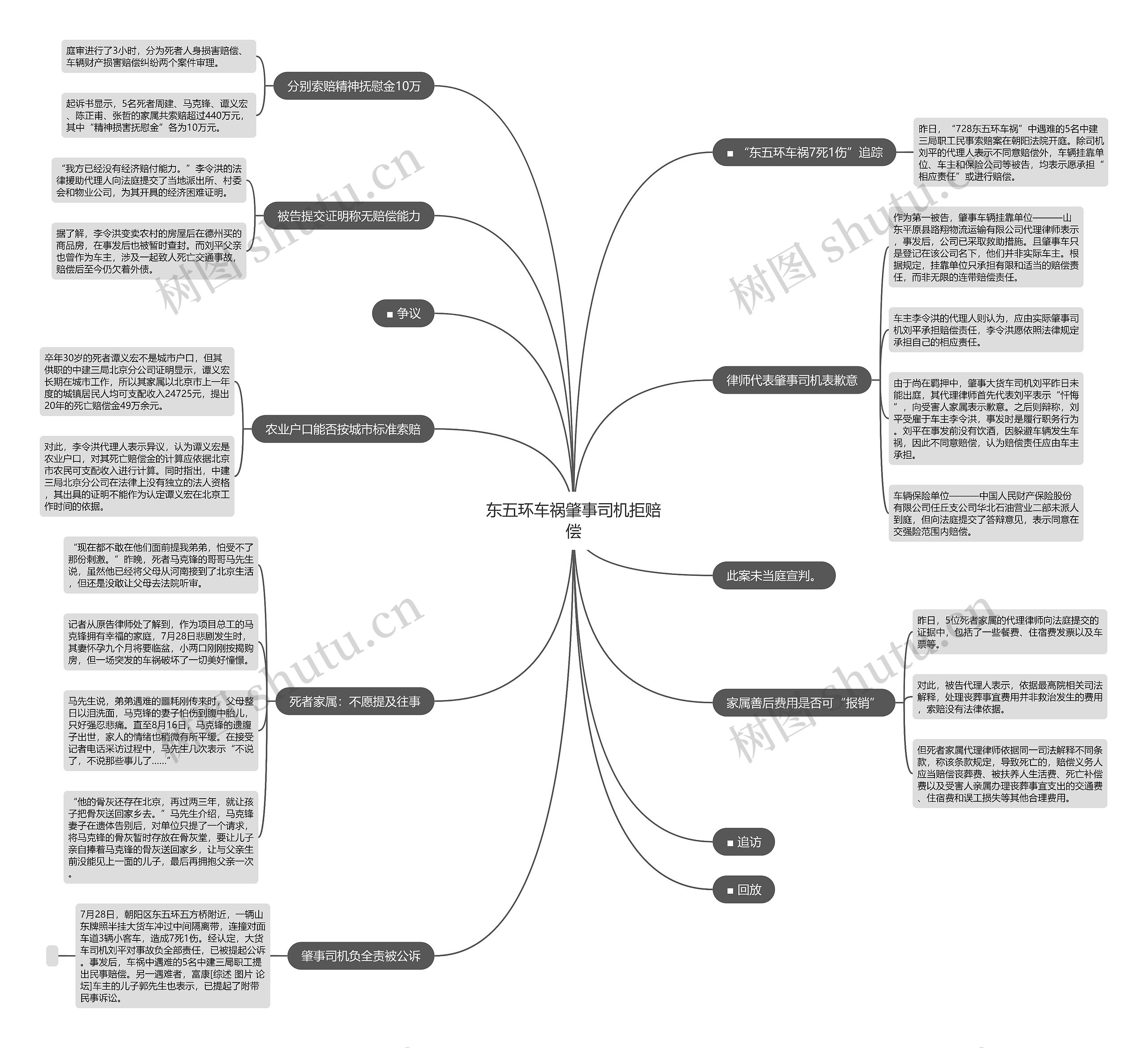东五环车祸肇事司机拒赔偿思维导图