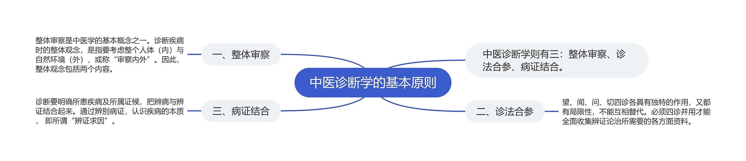 中医诊断学的基本原则 中医诊断学的基本原则