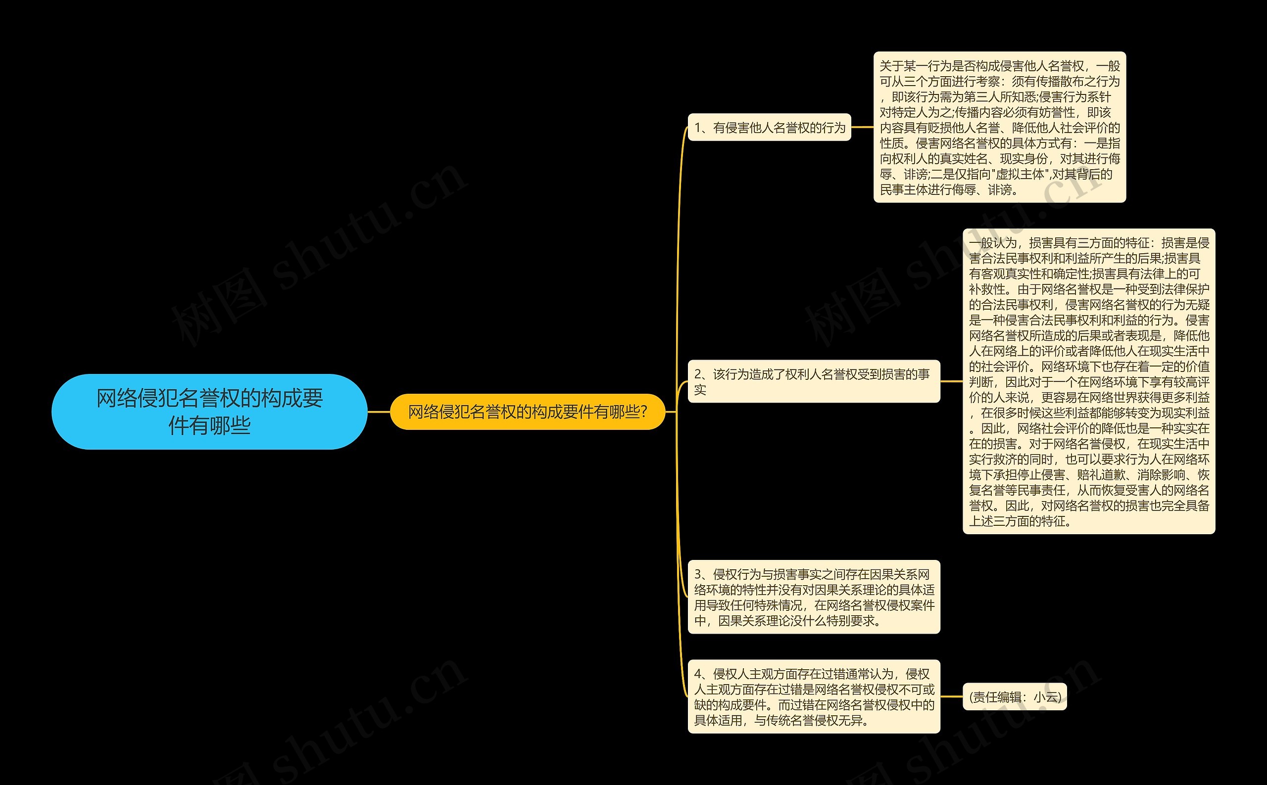 网络侵犯名誉权的构成要件有哪些思维导图