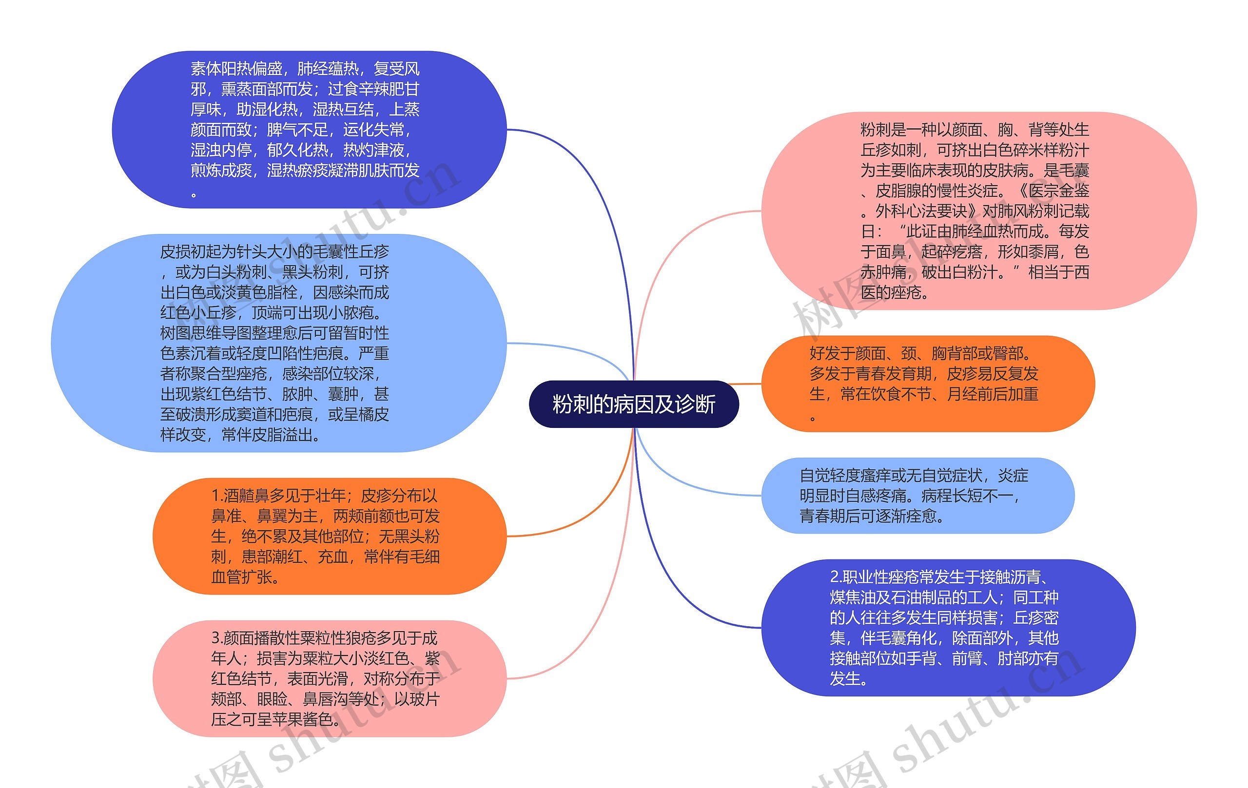 粉刺的病因及诊断思维导图