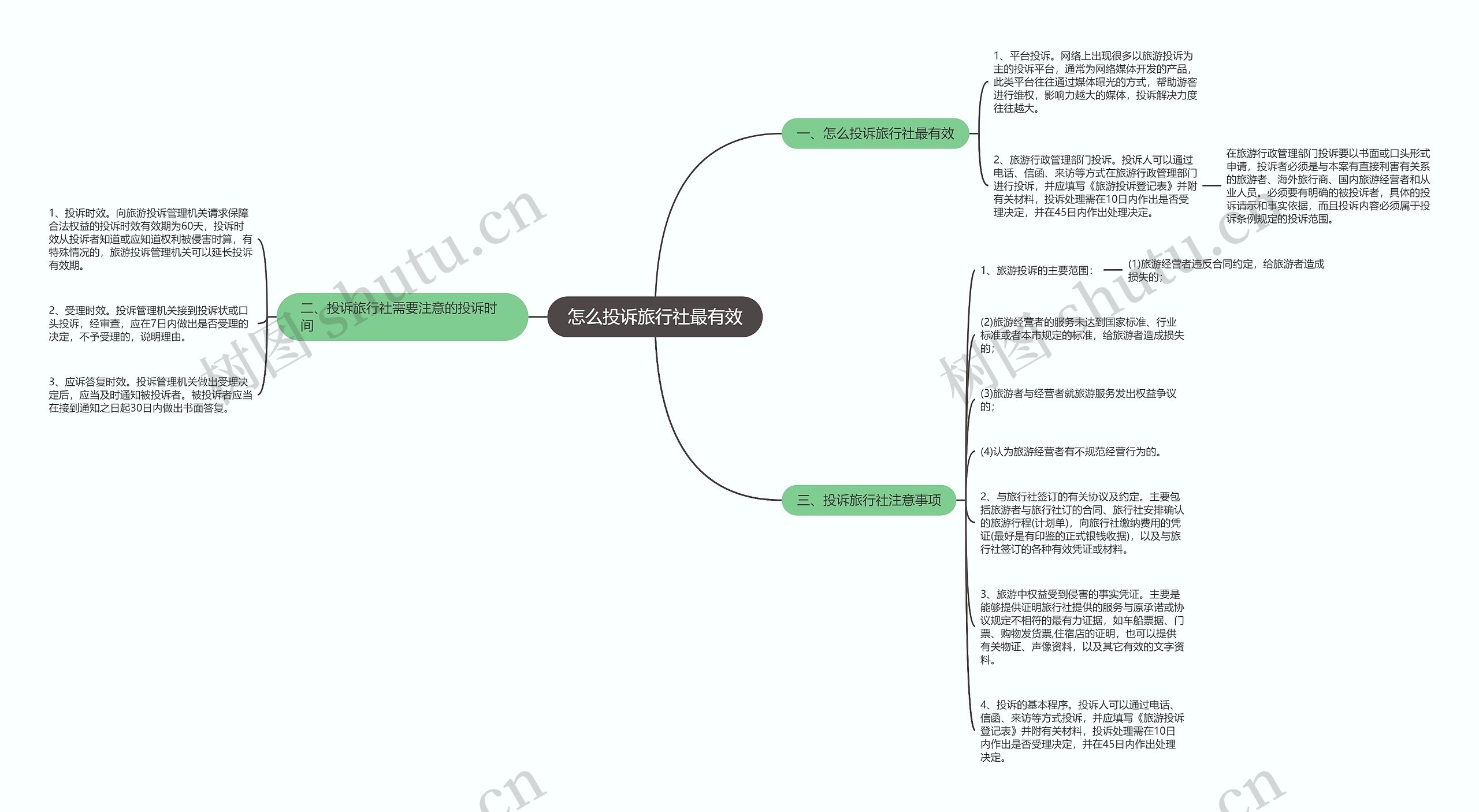 怎么投诉旅行社最有效思维导图
