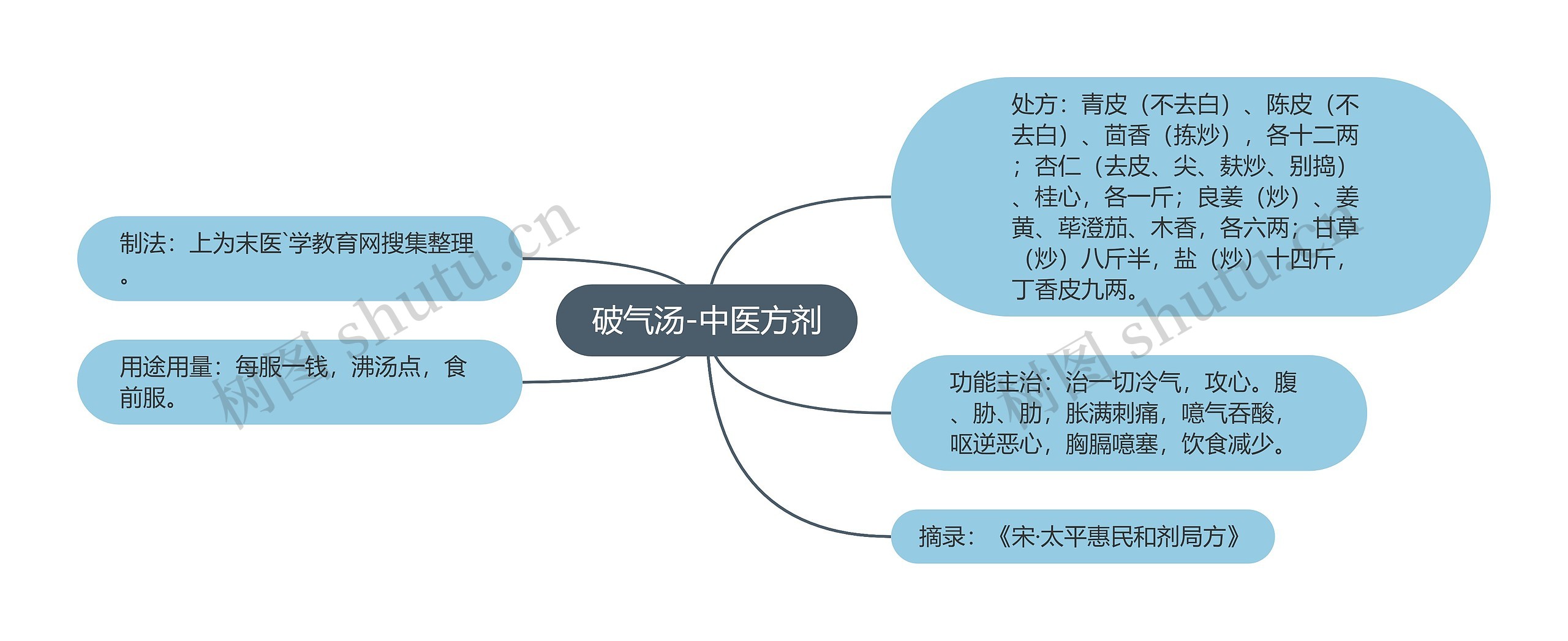 破气汤-中医方剂思维导图