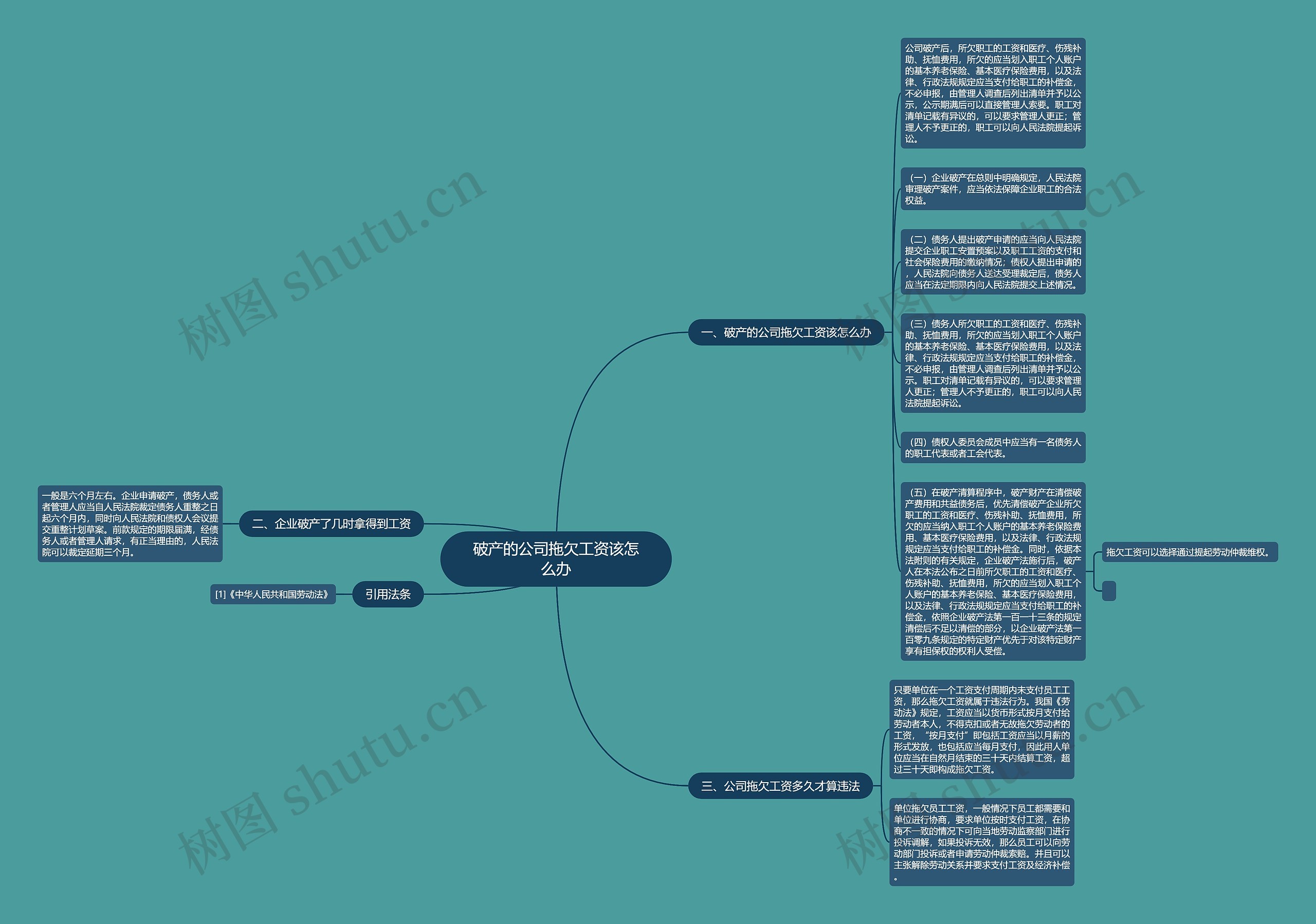 破产的公司拖欠工资该怎么办思维导图