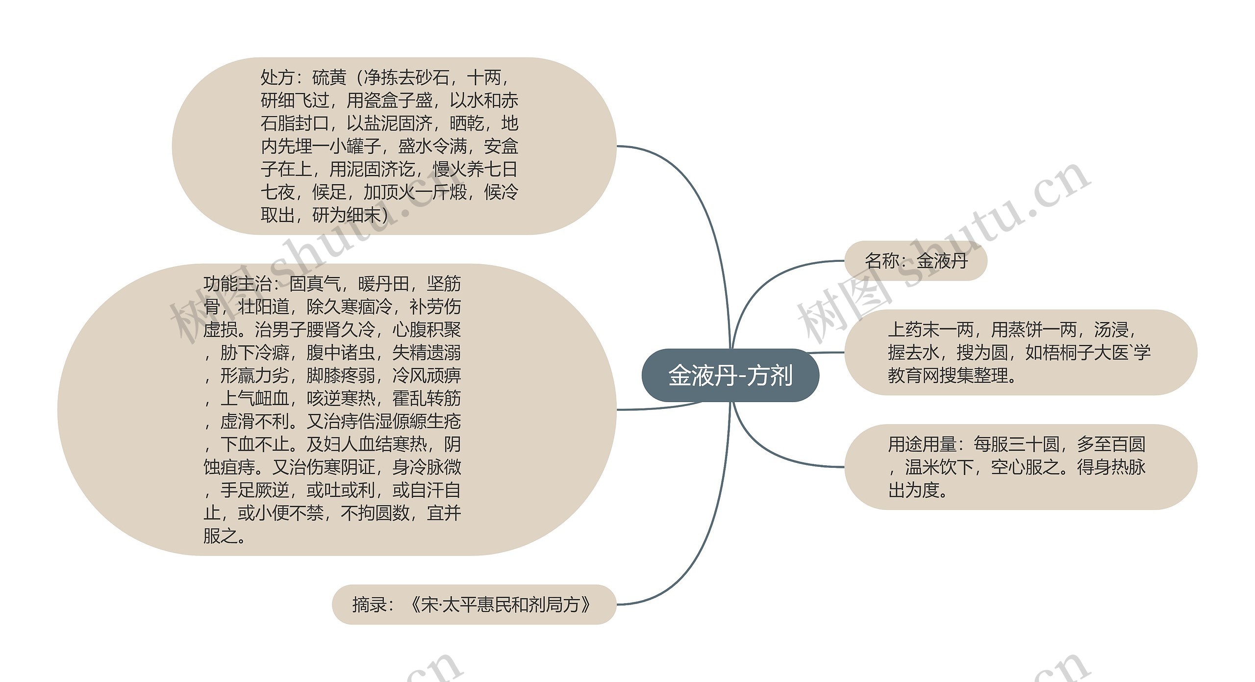 金液丹-方剂思维导图