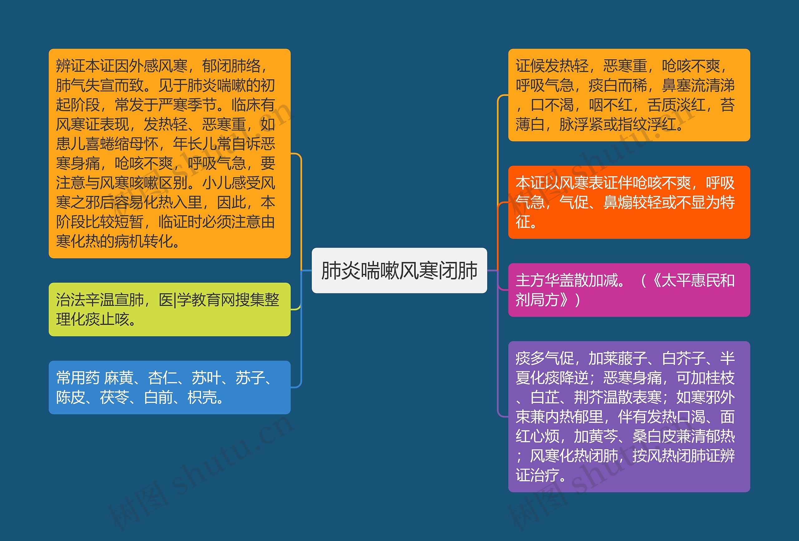 肺炎喘嗽风寒闭肺