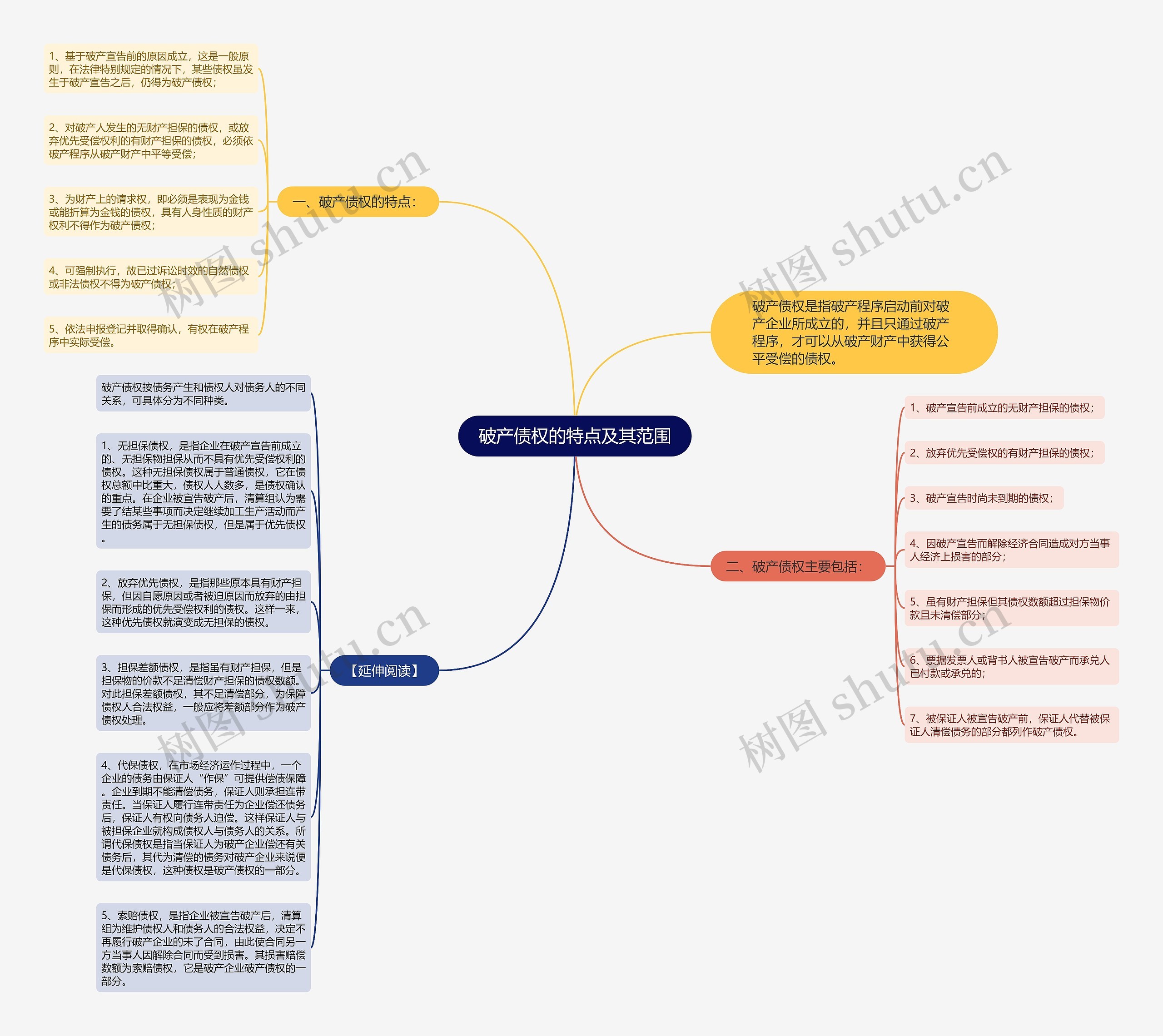破产债权的特点及其范围思维导图
