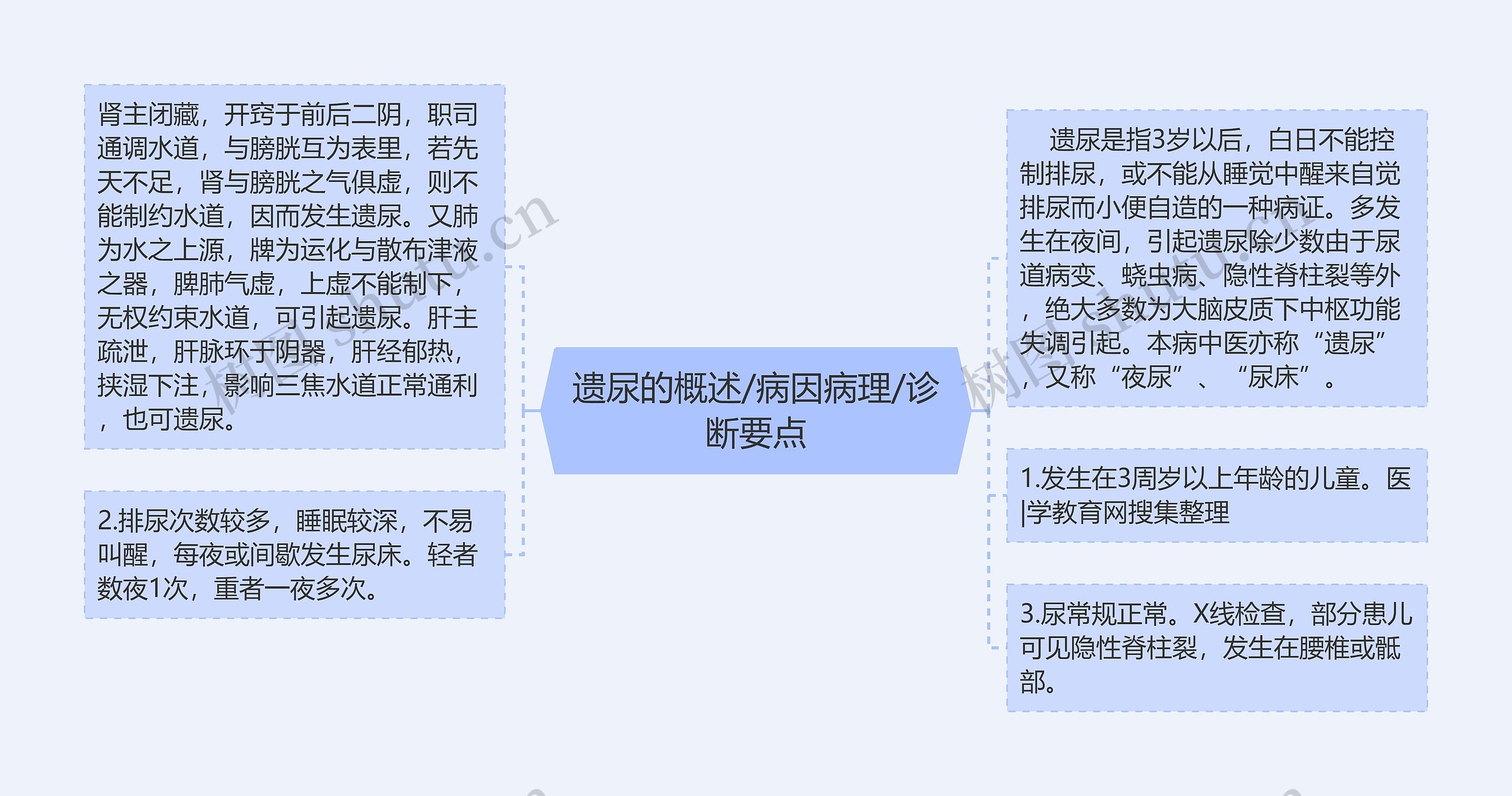 遗尿的概述/病因病理/诊断要点 遗尿的概述/病因病理/诊断要点