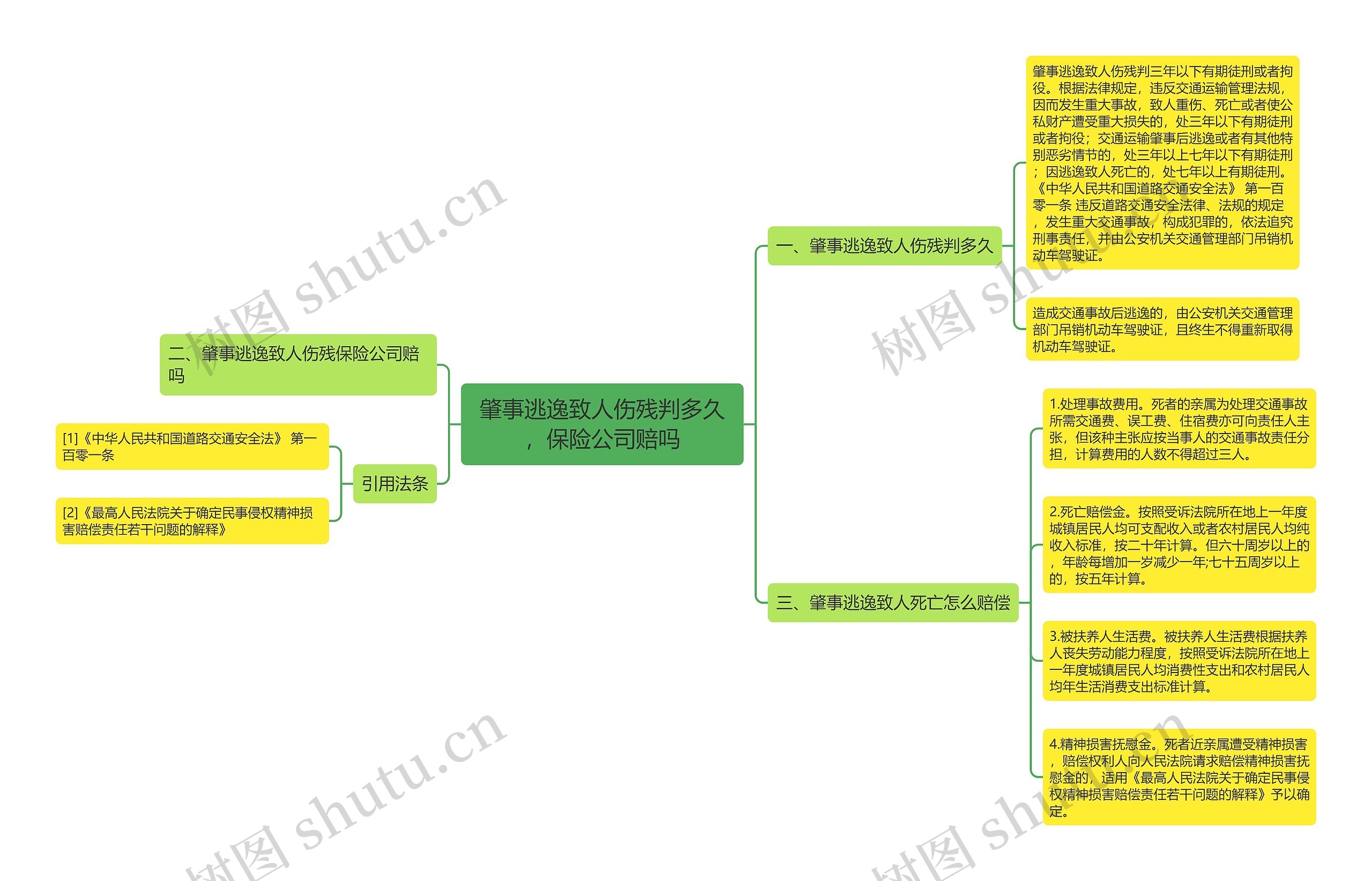 肇事逃逸致人伤残判多久，保险公司赔吗思维导图