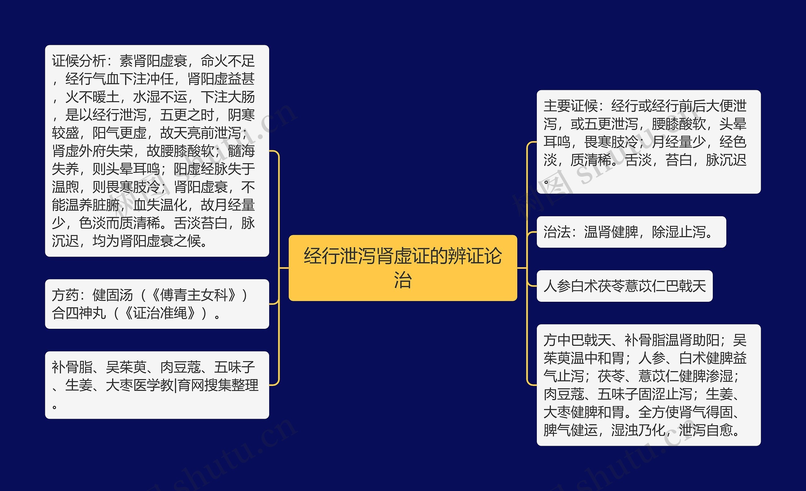 经行泄泻肾虚证的辨证论治思维导图