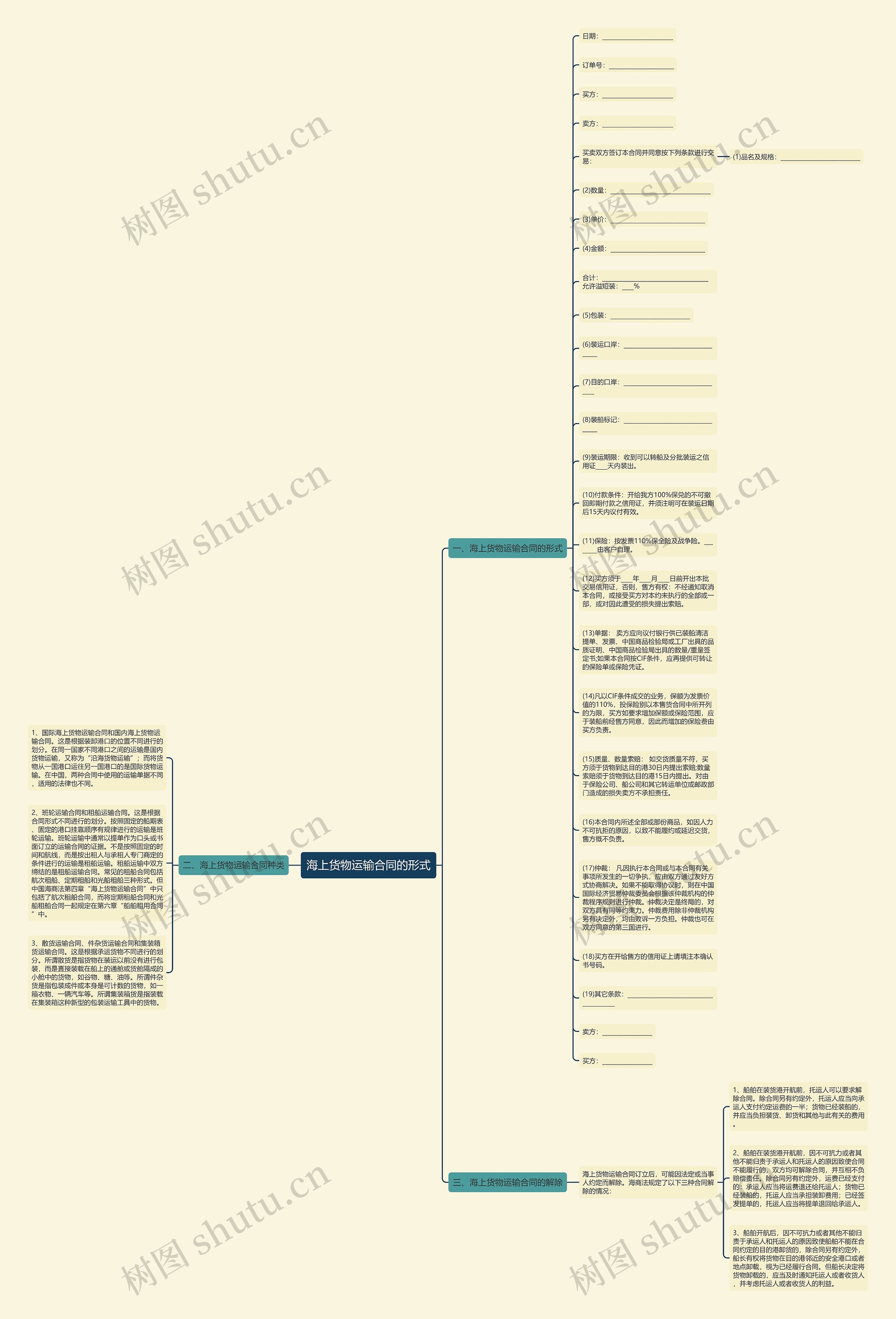 海上货物运输合同的形式思维导图