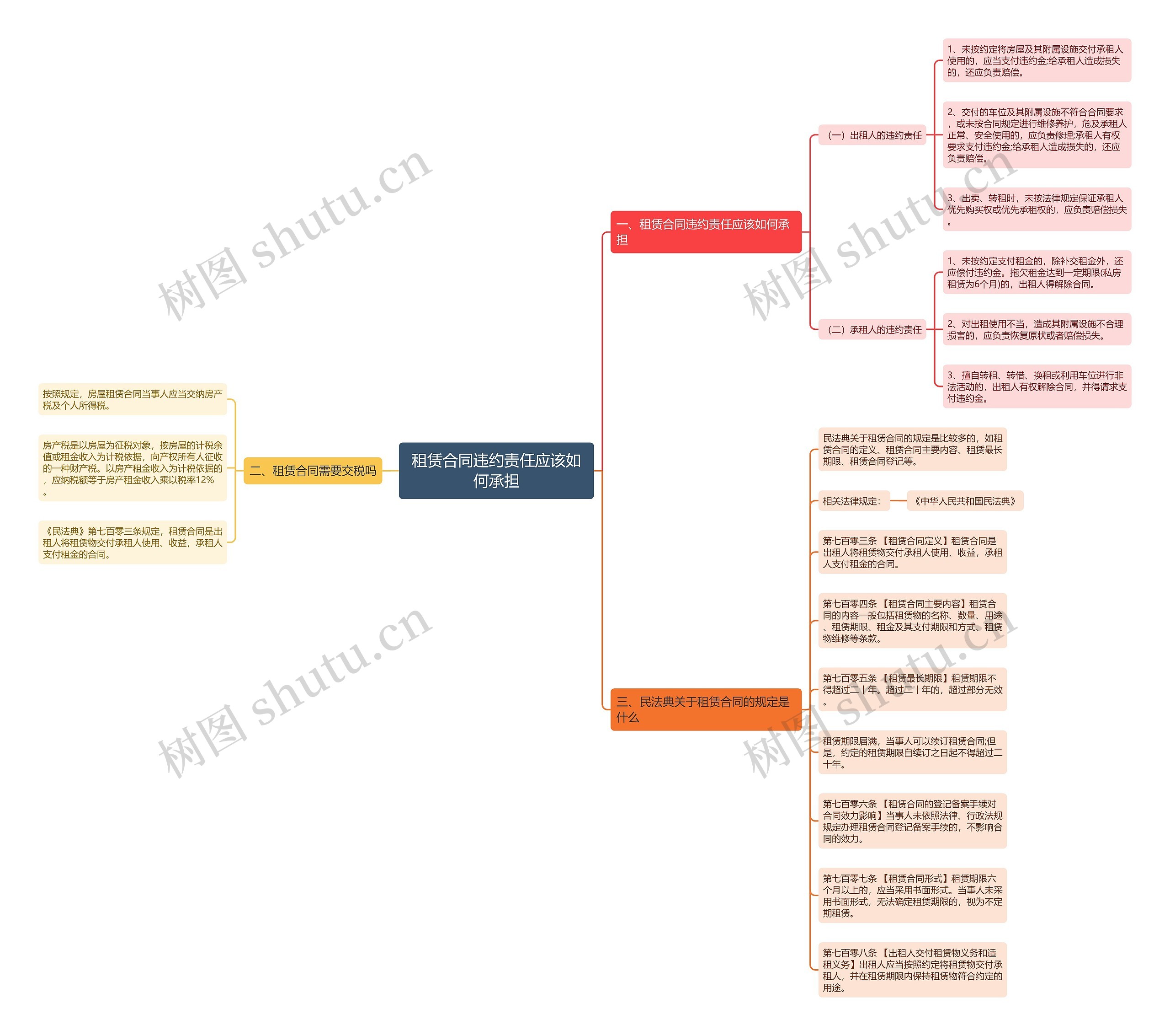 租赁合同违约责任应该如何承担思维导图