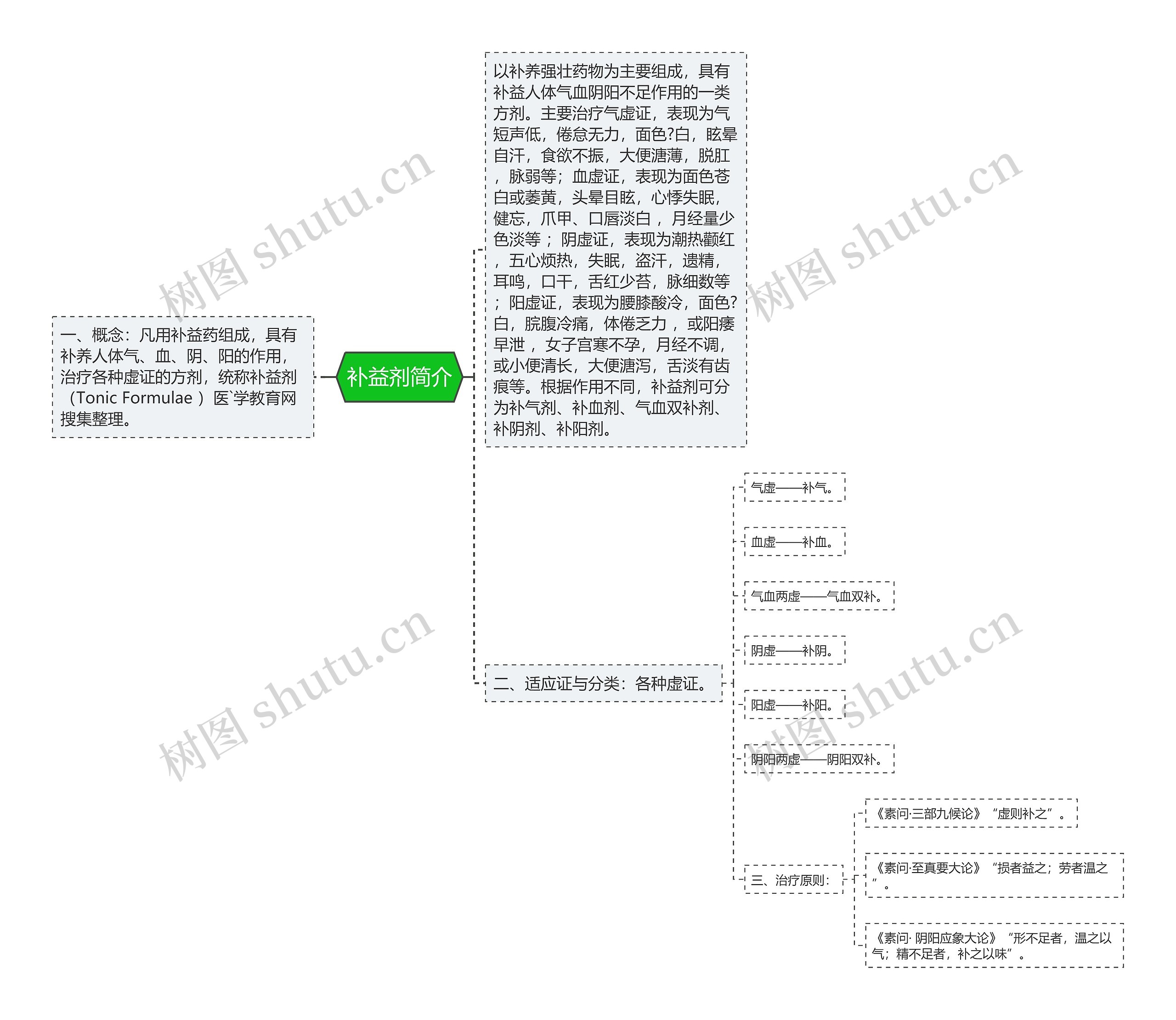 补益剂简介思维导图