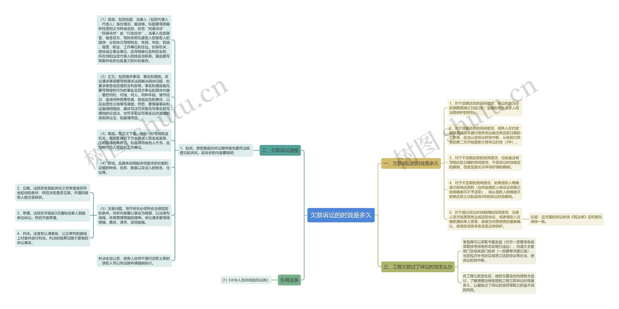 欠款诉讼的时效是多久思维导图