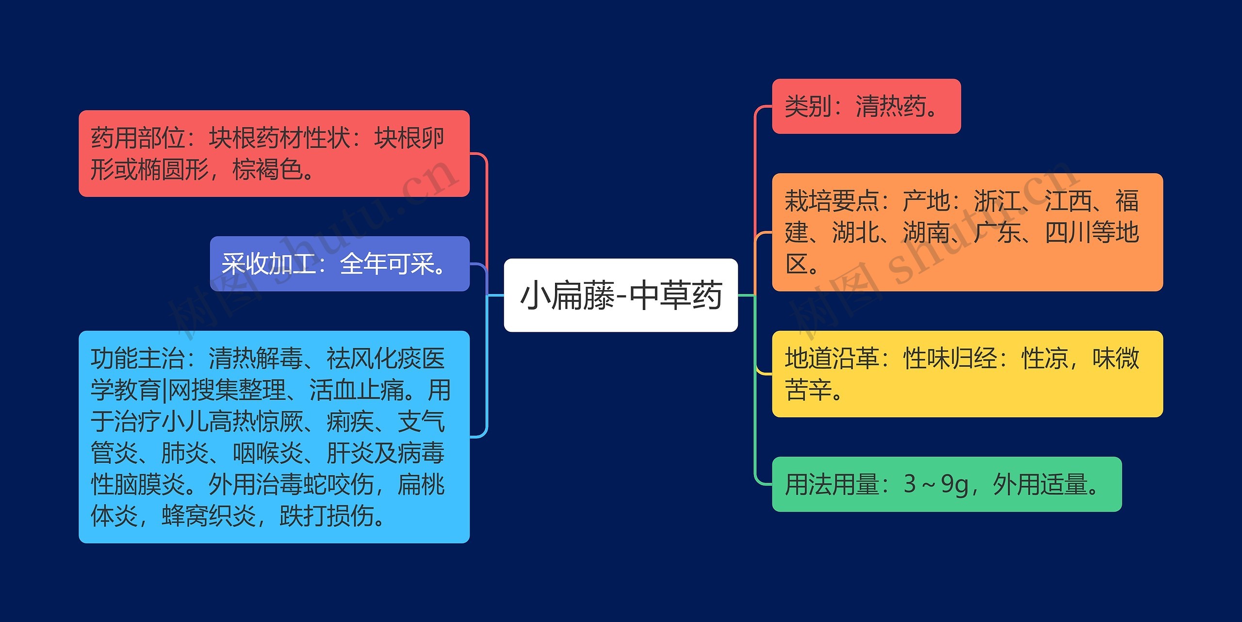 小扁藤-中草药思维导图