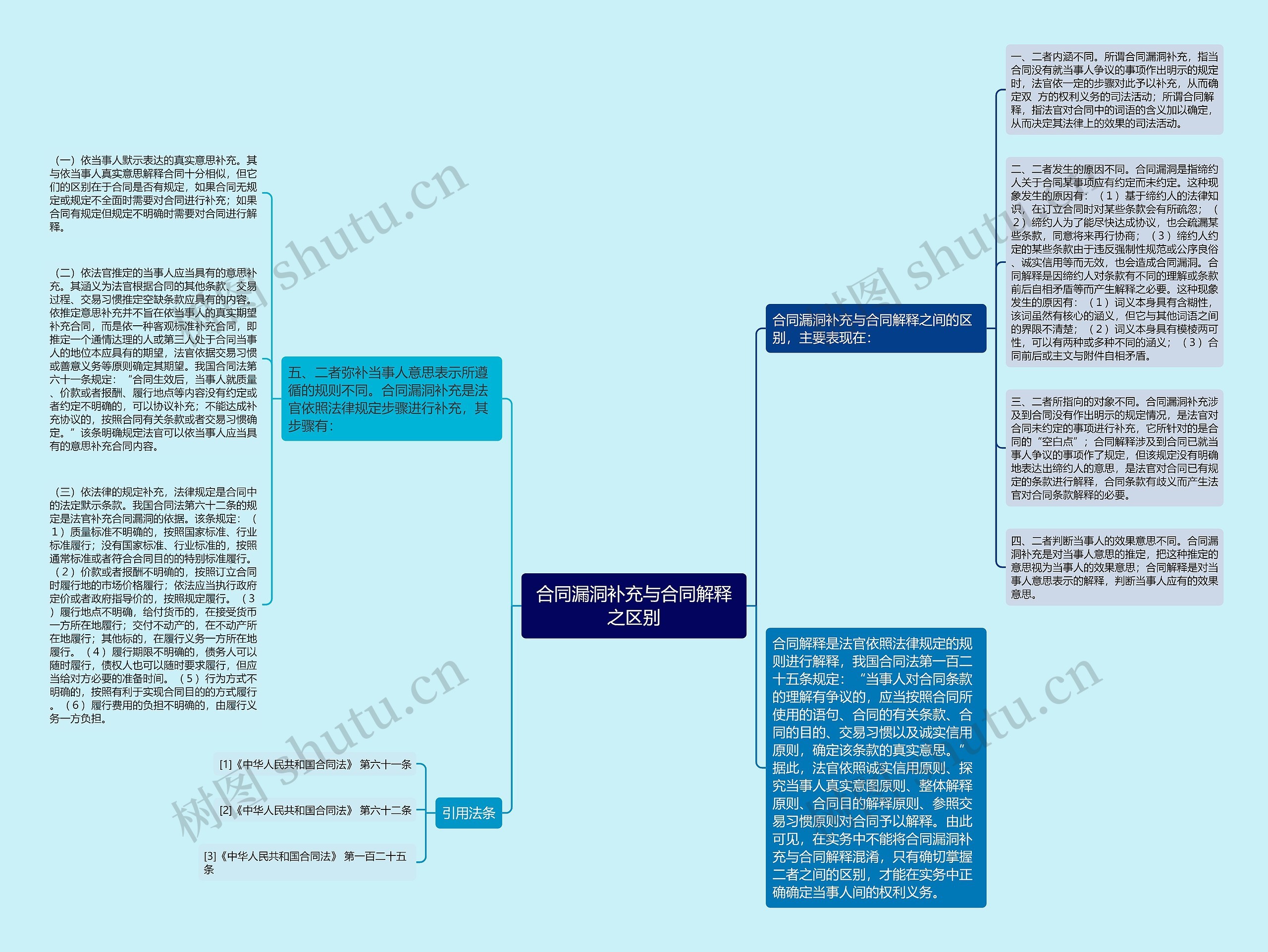 合同漏洞补充与合同解释之区别