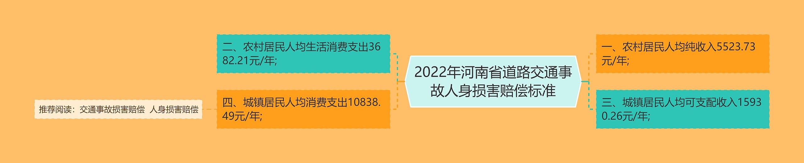 2022年河南省道路交通事故人身损害赔偿标准