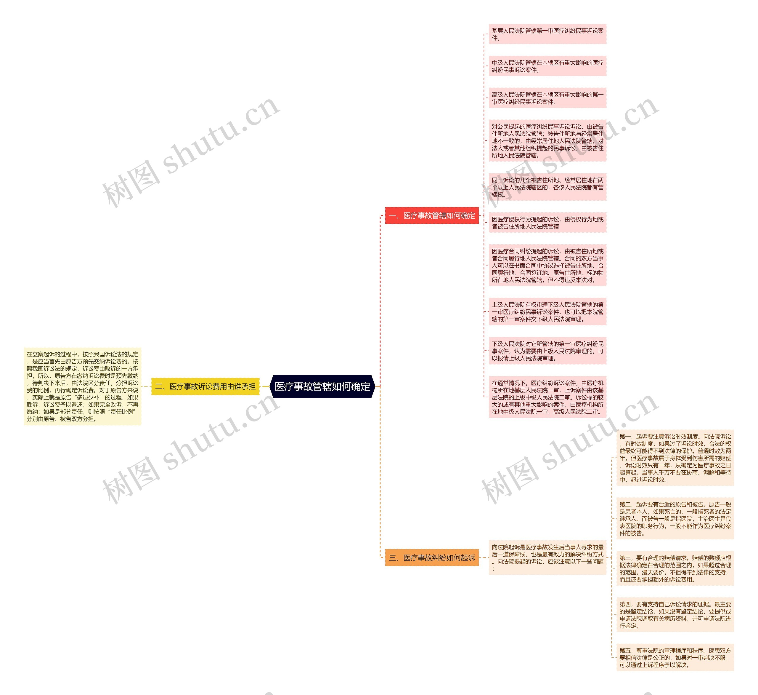 医疗事故管辖如何确定思维导图