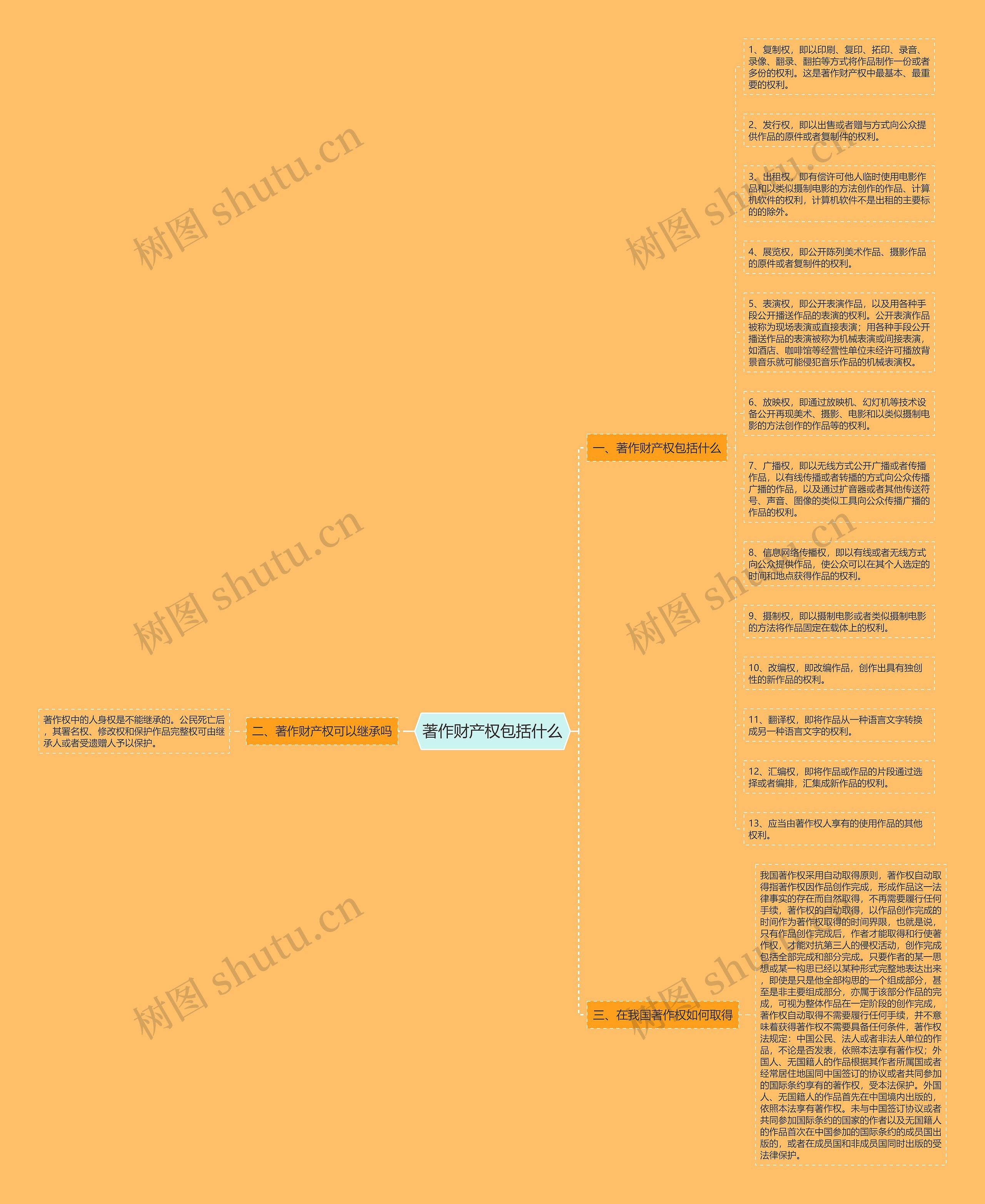 著作财产权包括什么思维导图