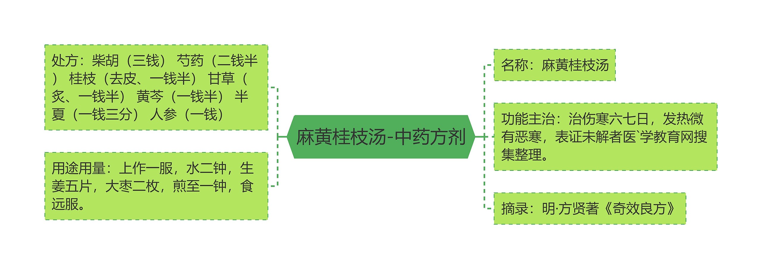 麻黄桂枝汤-中药方剂