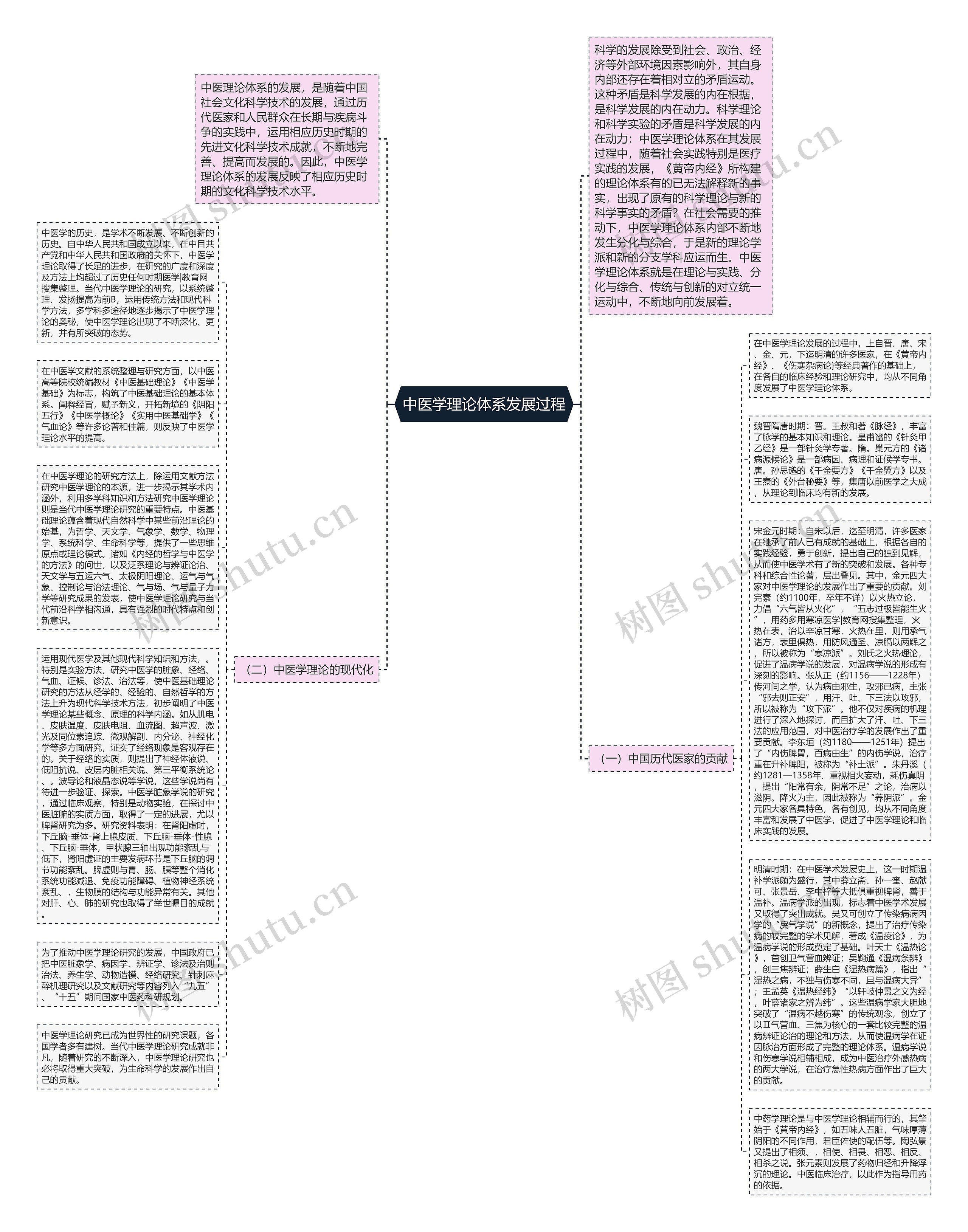 中医学理论体系发展过程思维导图