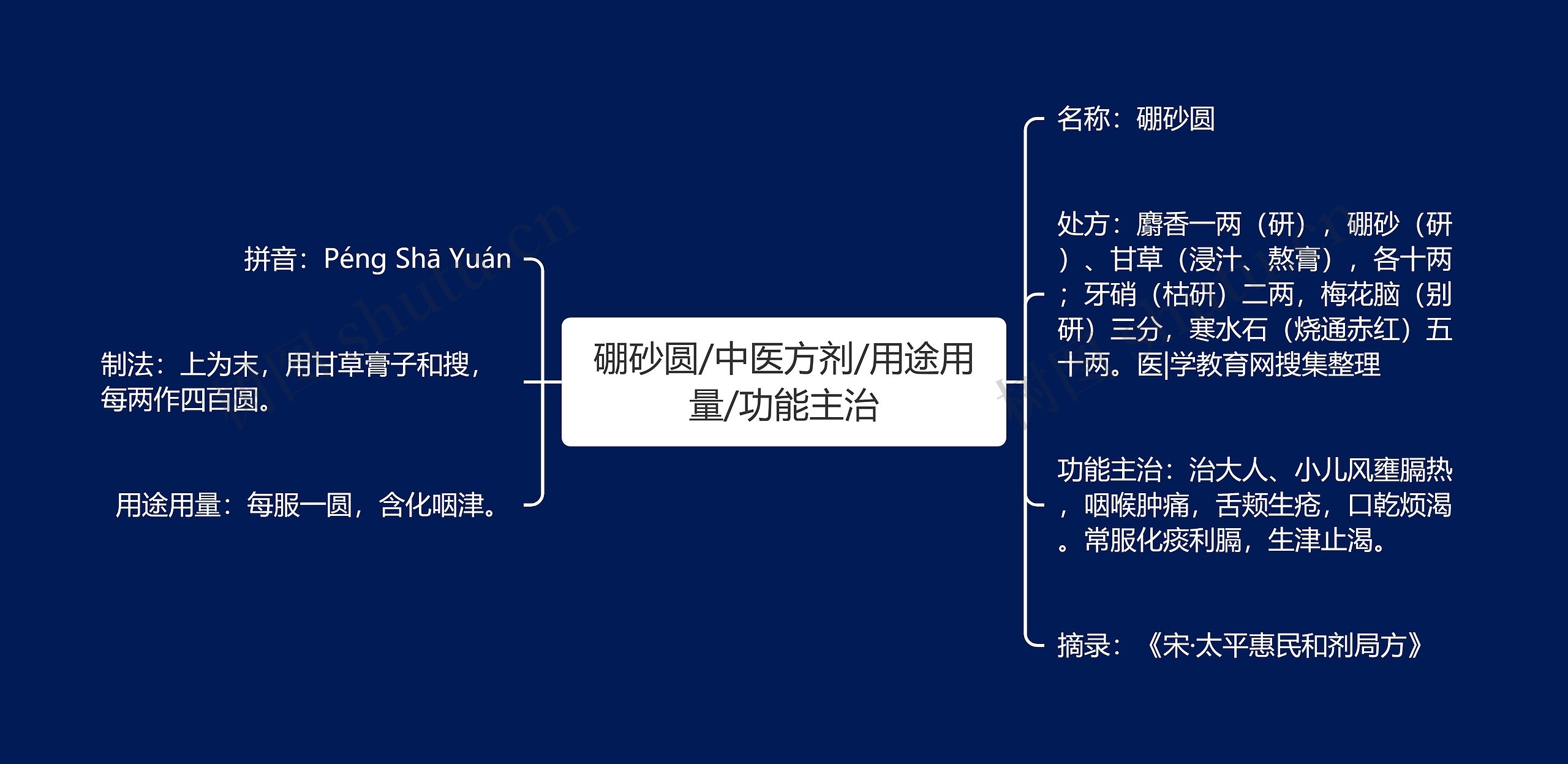 硼砂圆/中医方剂/用途用量/功能主治