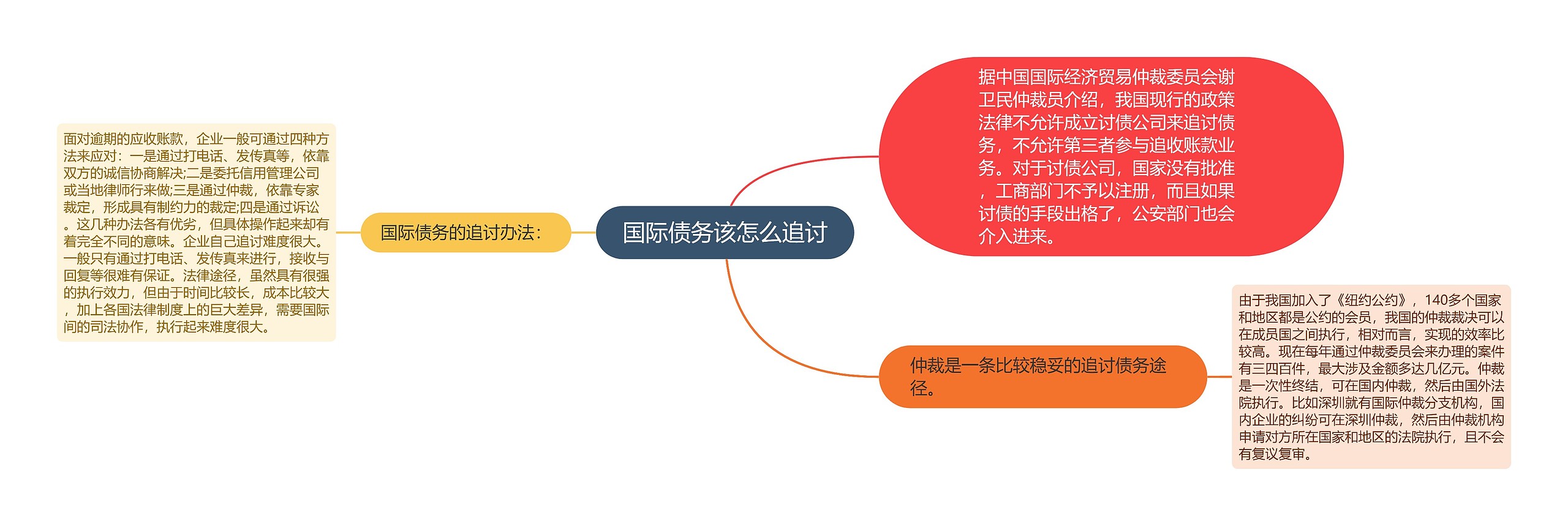 国际债务该怎么追讨