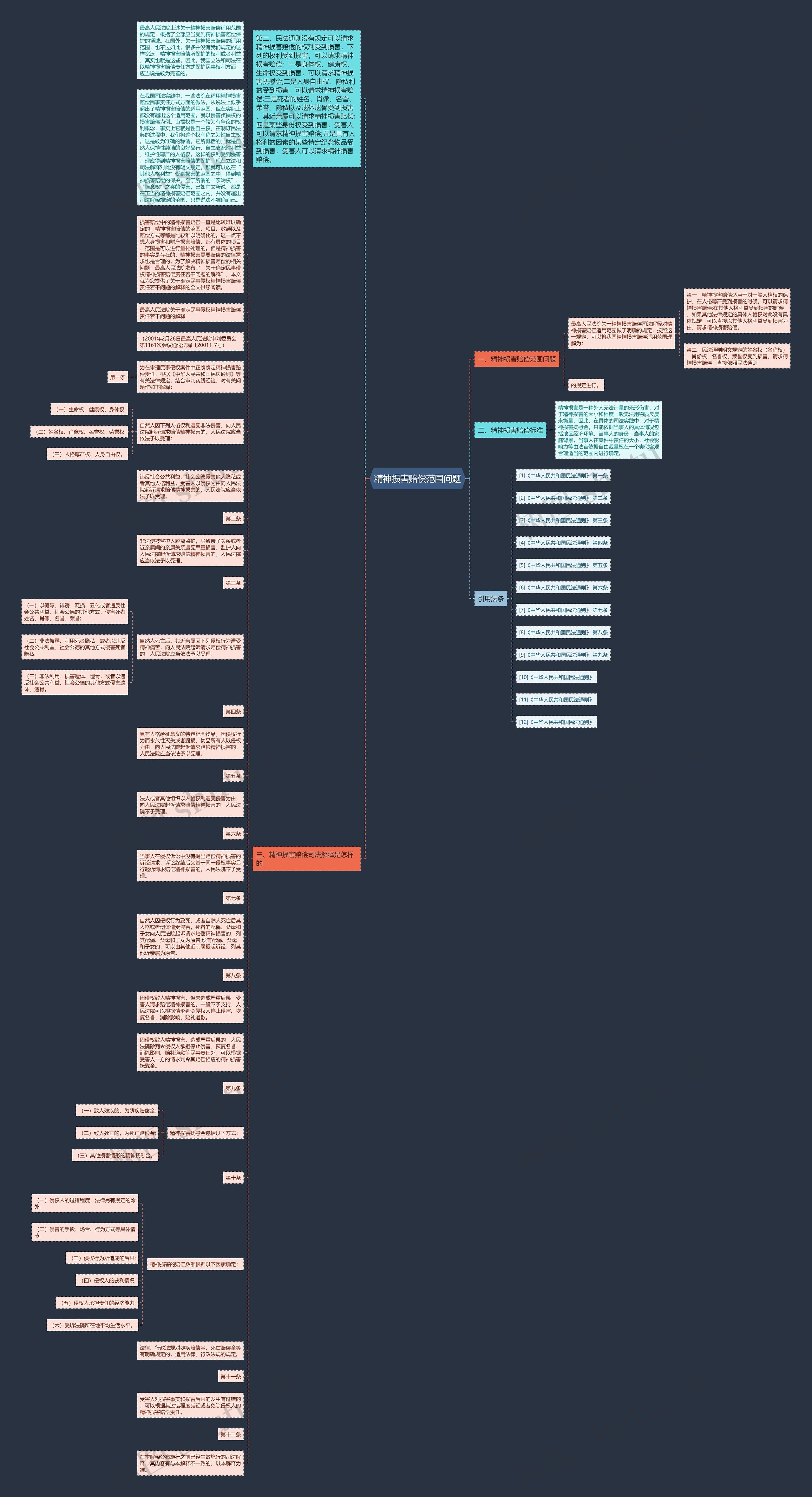 精神损害赔偿范围问题思维导图