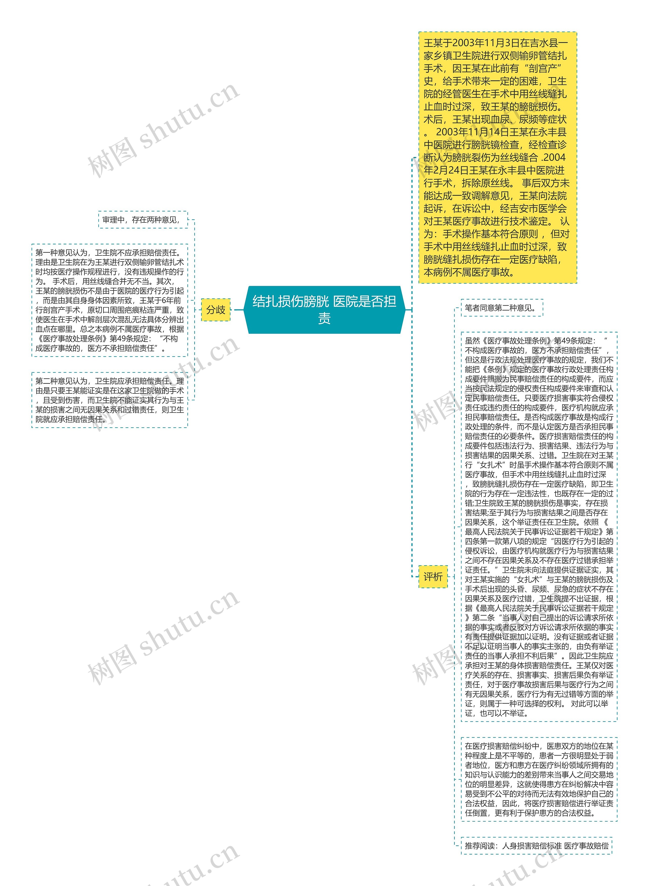 结扎损伤膀胱 医院是否担责思维导图