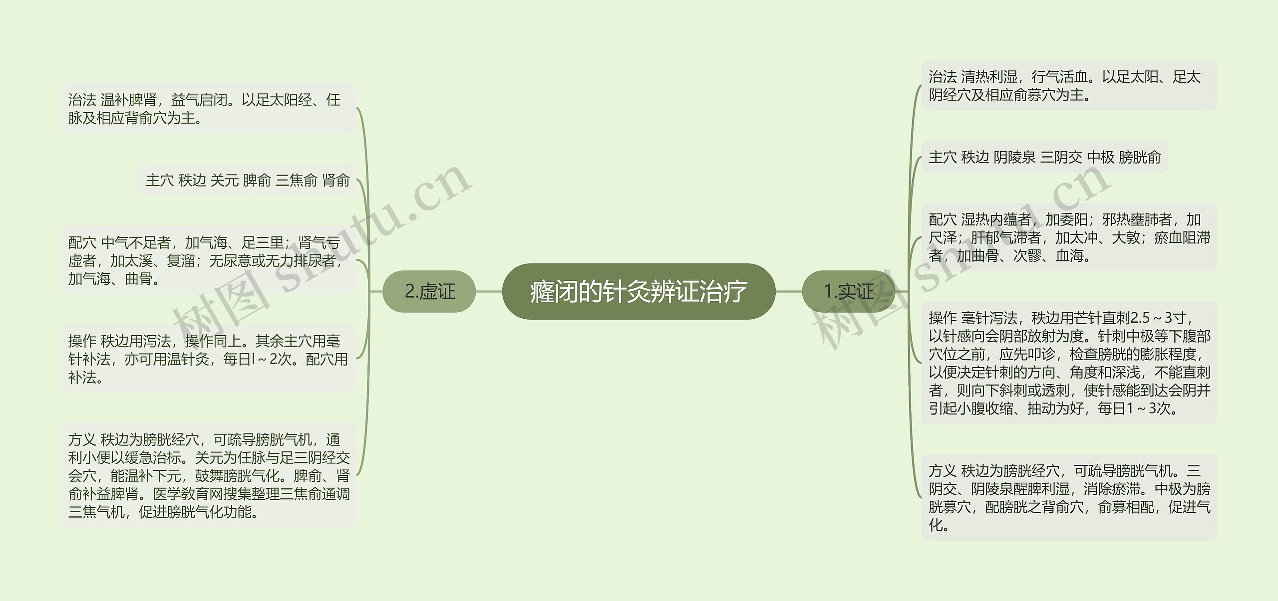 癃闭的针灸辨证治疗思维导图