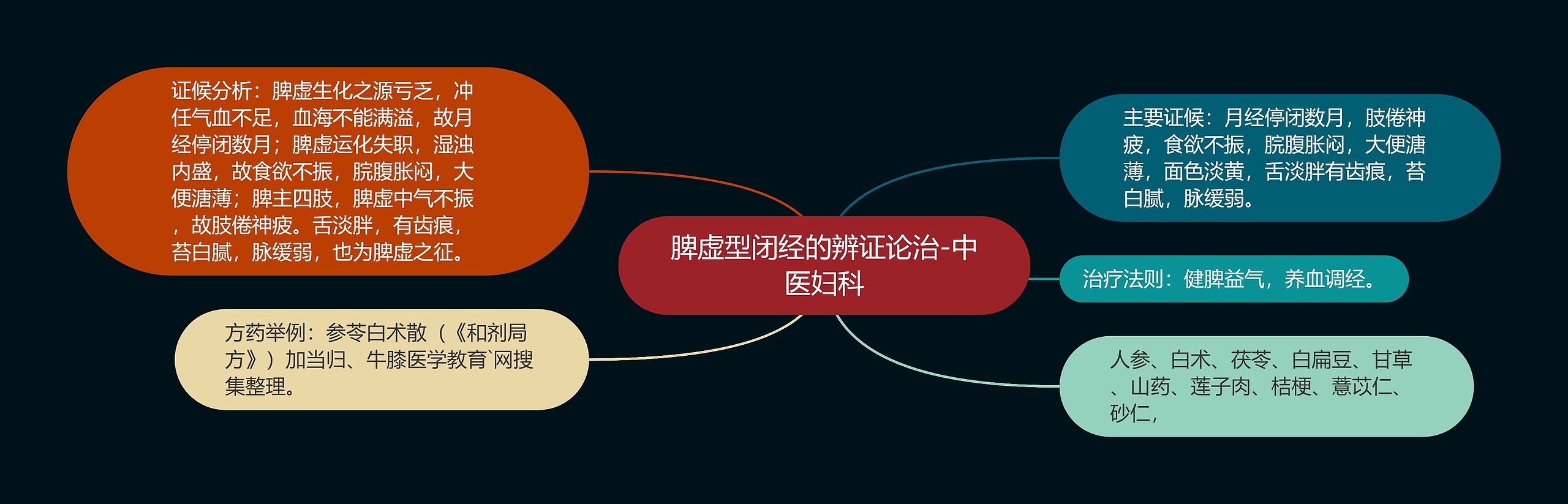 脾虚型闭经的辨证论治-中医妇科 脾虚型闭经的辨证论治-中医妇科