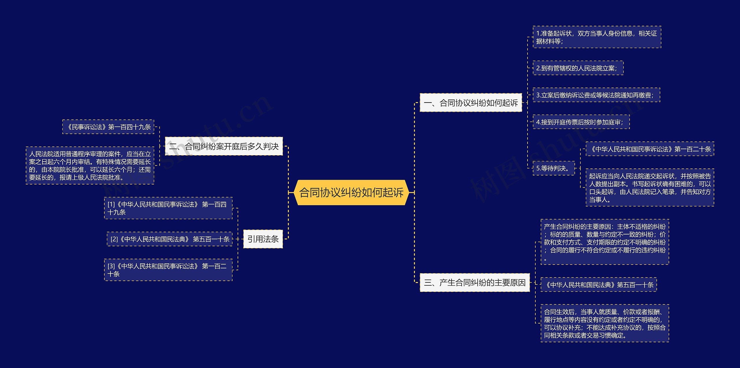 合同协议纠纷如何起诉思维导图