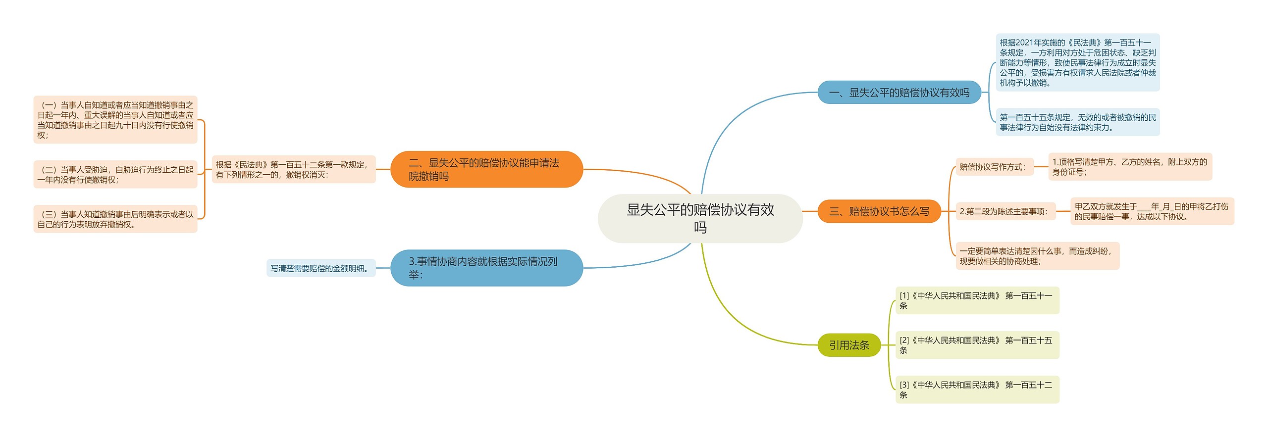 显失公平的赔偿协议有效吗思维导图