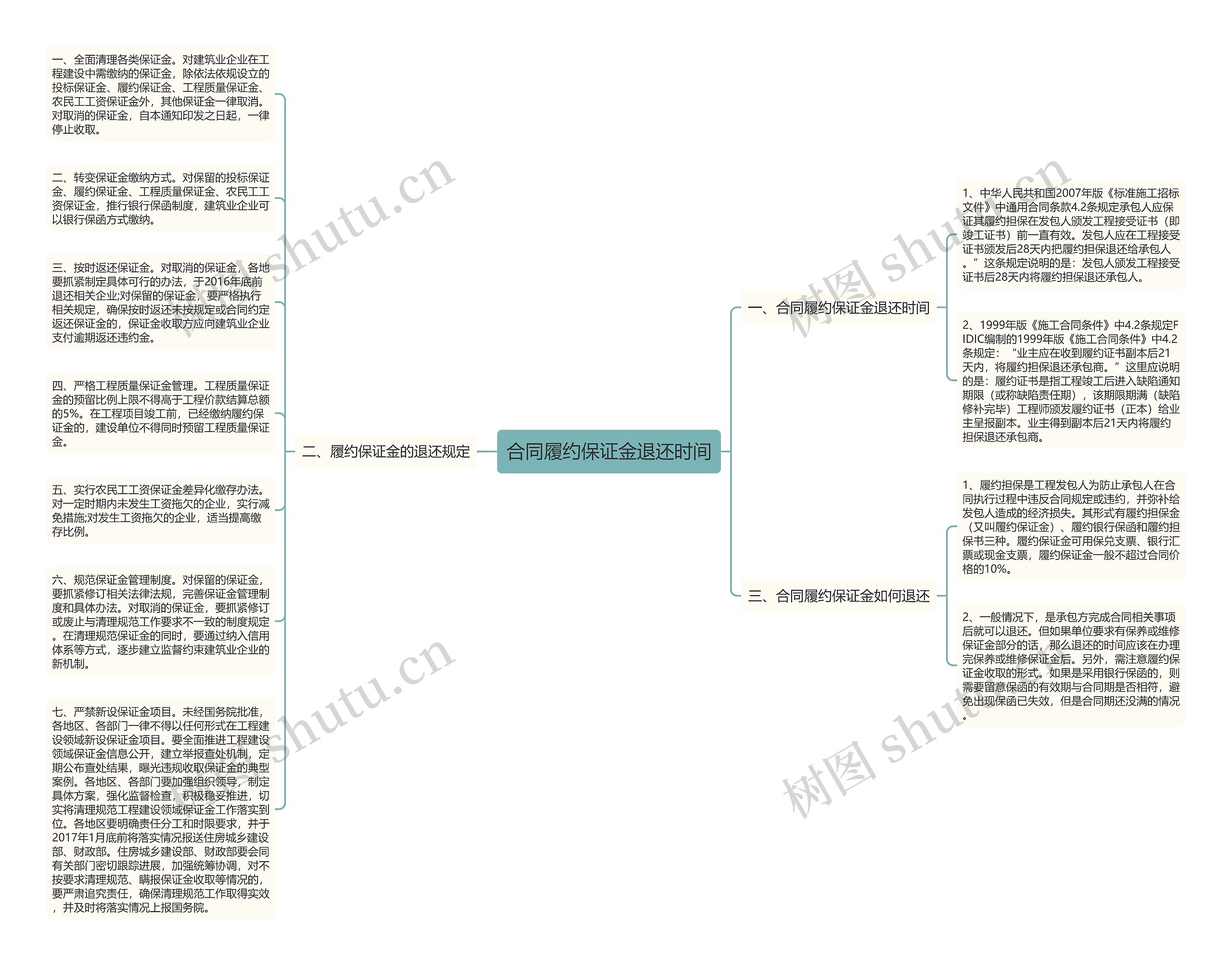 合同履约保证金退还时间思维导图