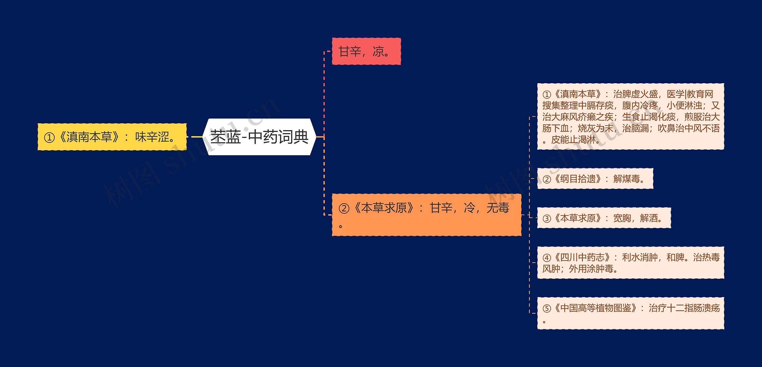 苤蓝-中药词典思维导图