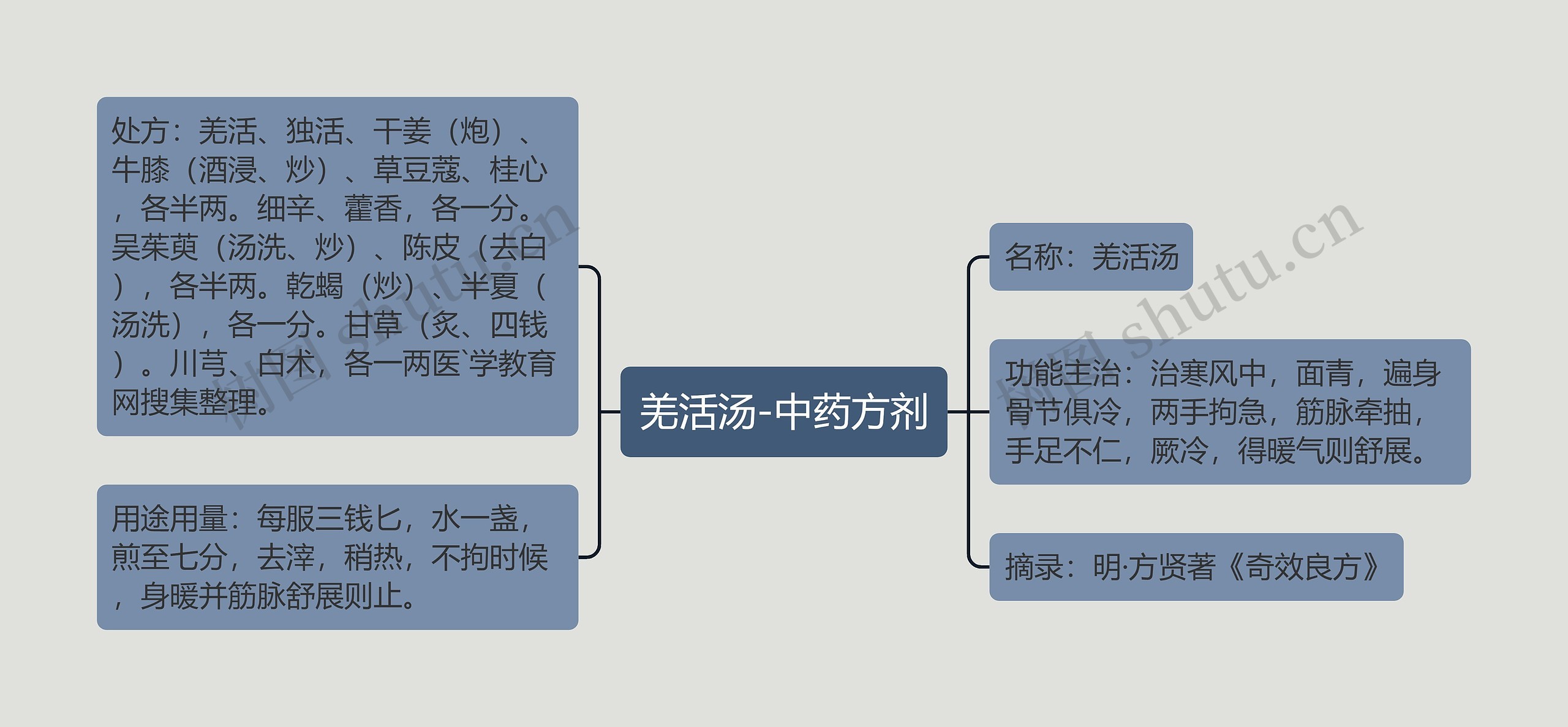 羌活汤-中药方剂思维导图