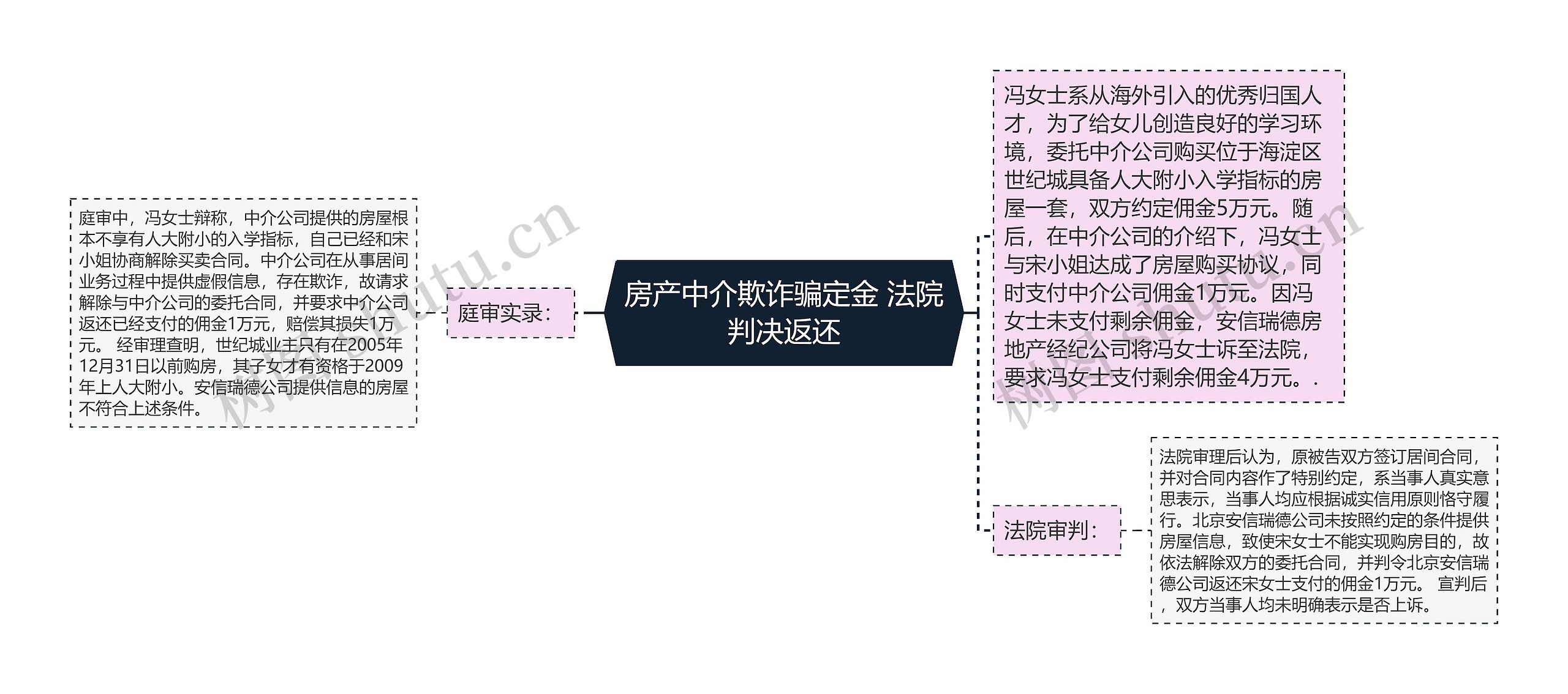 房产中介欺诈骗定金 法院判决返还思维导图