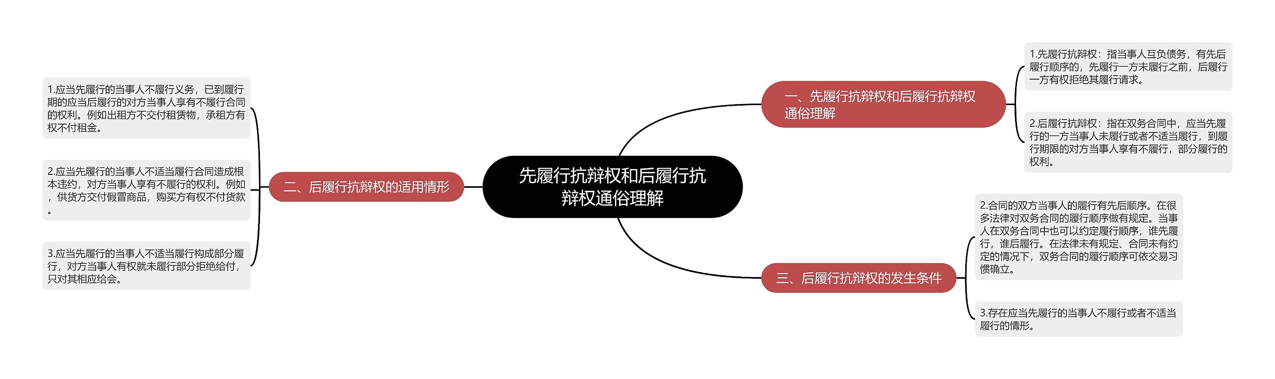 先履行抗辩权和后履行抗辩权通俗理解思维导图