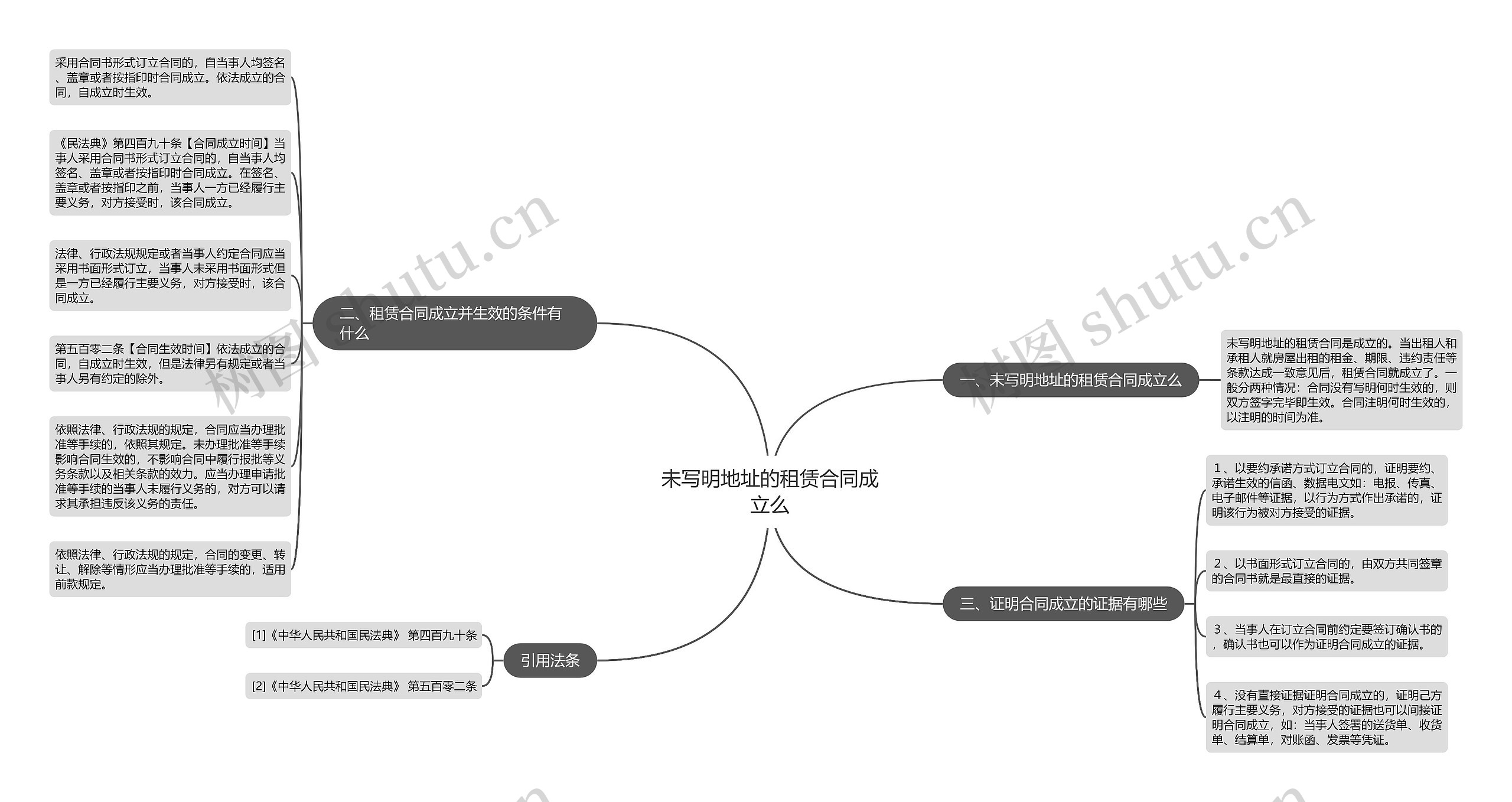 未写明地址的租赁合同成立么思维导图