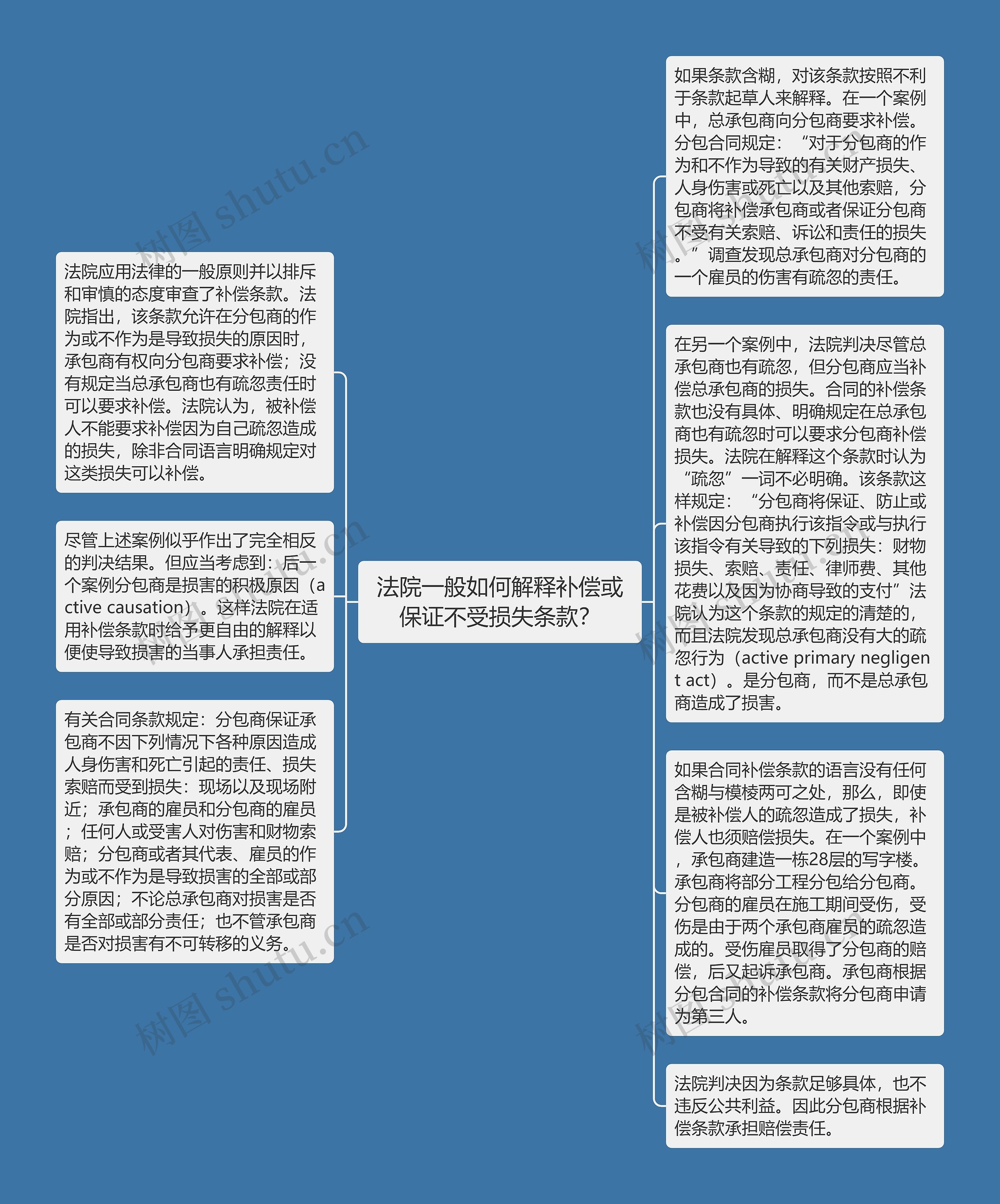 法院一般如何解释补偿或保证不受损失条款？思维导图