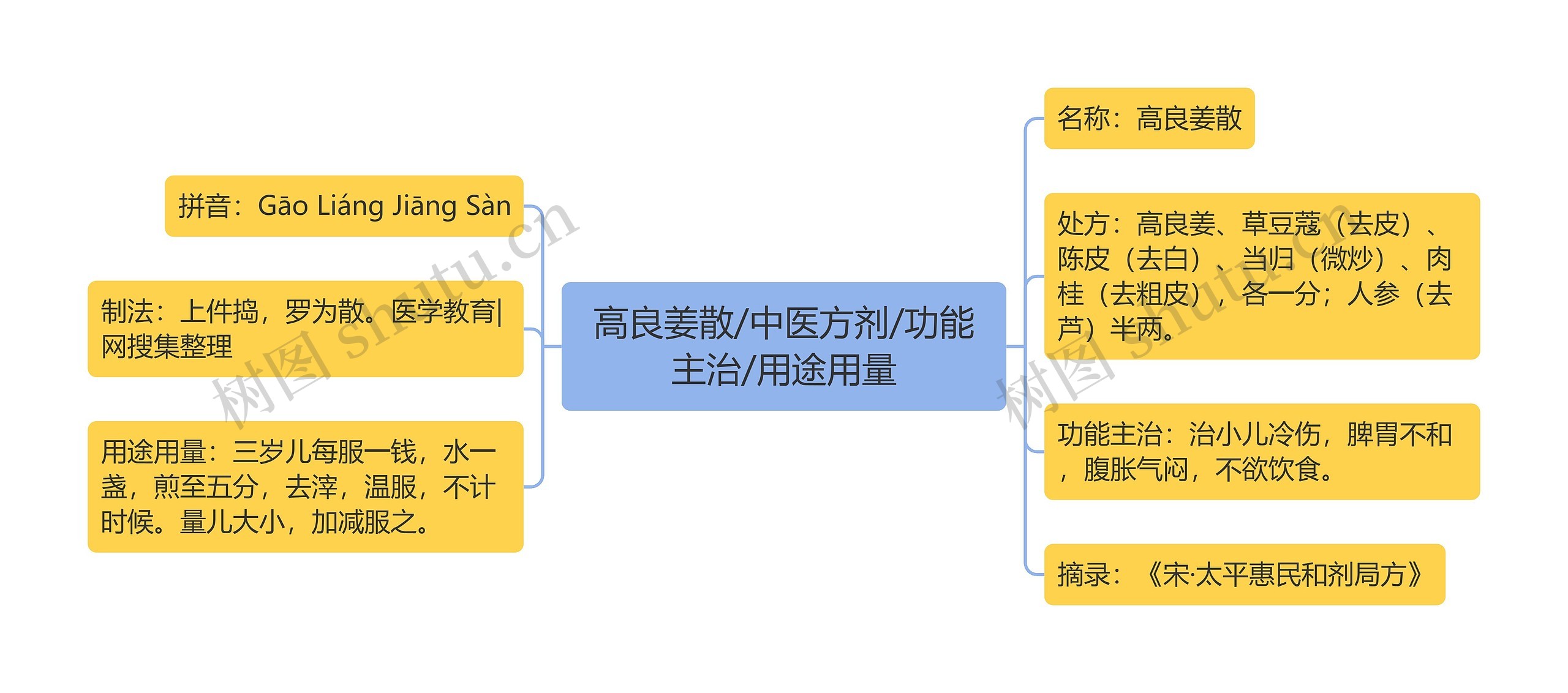 高良姜散/中医方剂/功能主治/用途用量思维导图